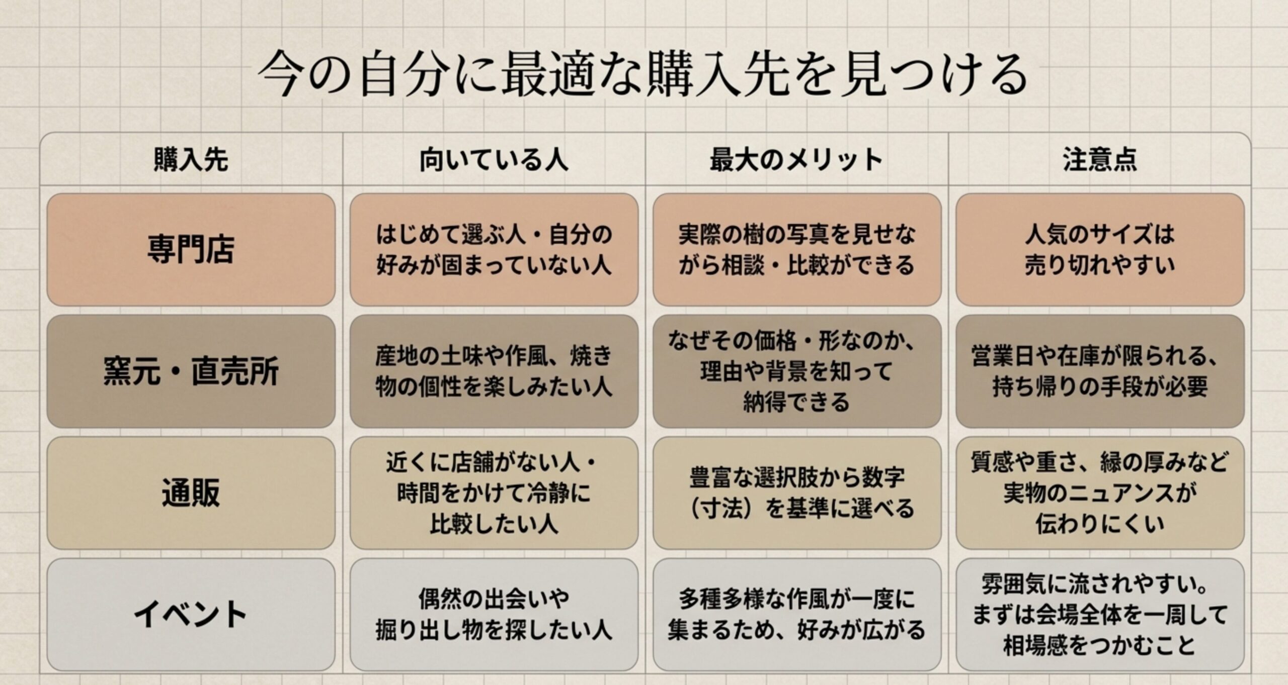 専門店、窯元・直売所、通販、イベントなど盆栽鉢の購入先別の向いている人、メリット、注意点を比較した表。