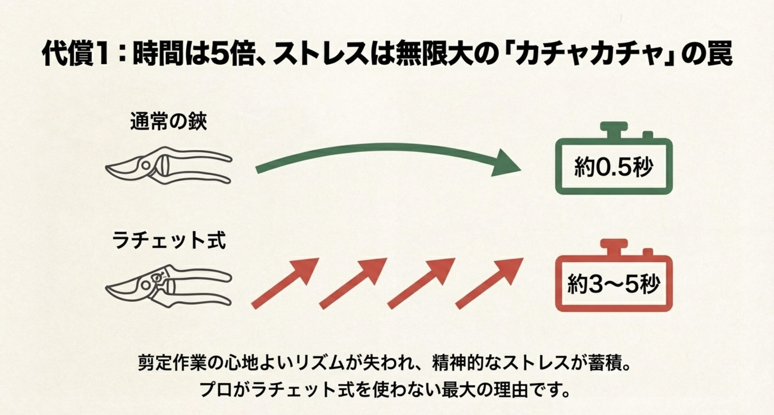 通常の鋏(約0.5秒)とラチェット式(約3〜5秒)の切断にかかる時間を比較したイラスト