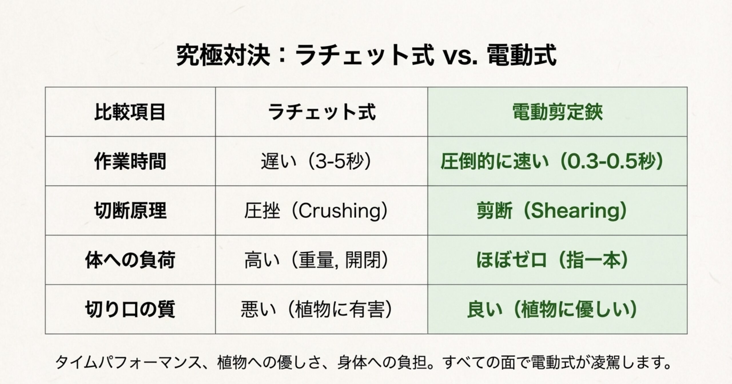剪定の目的や握力の有無によって、バイパス鋏、電動鋏、ラチェット式を振り分ける選び方チャート