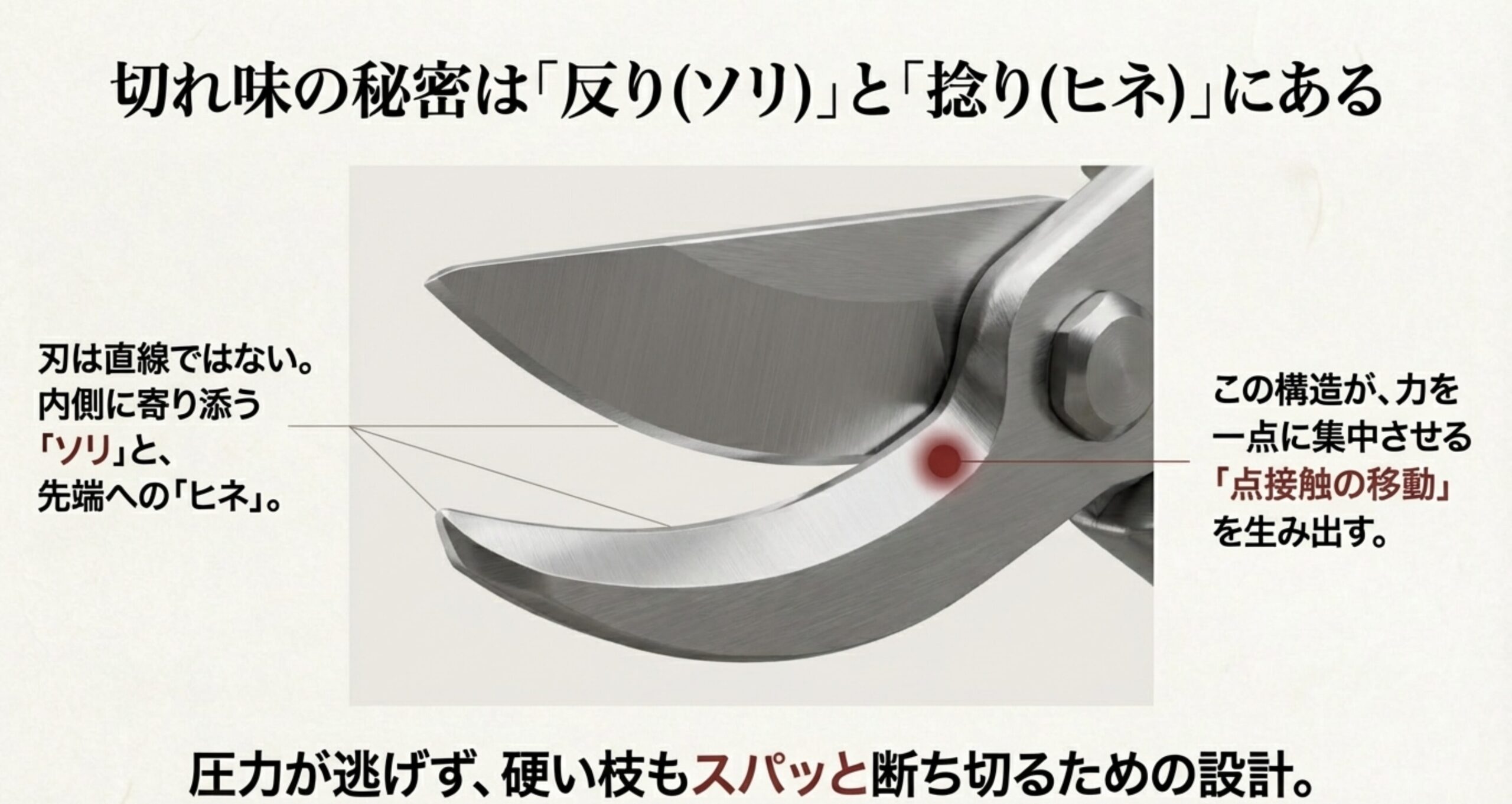 剪定鋏の刃が内側に寄り添う「ソリ」と先端への「ヒネ」の構造を示すイラスト。この構造が「点接触の移動」を生み出し、圧力を逃さず断ち切る設計であることを説明しています。