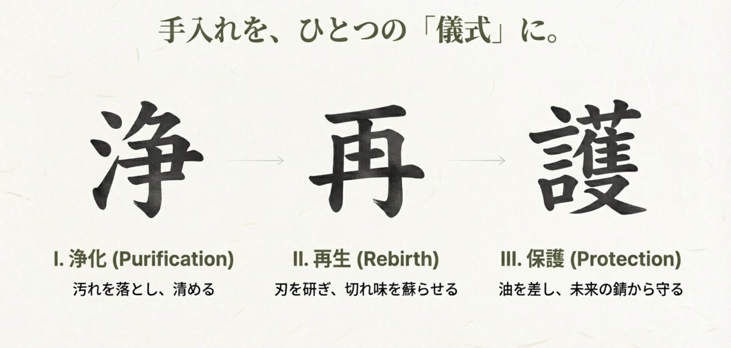 「浄」「再」「護」という3つの大きな筆文字。手入れをひとつの儀式として、汚れを落とす「浄化」、刃を研ぐ「再生」、油を差す「保護」の3工程が説明されている。