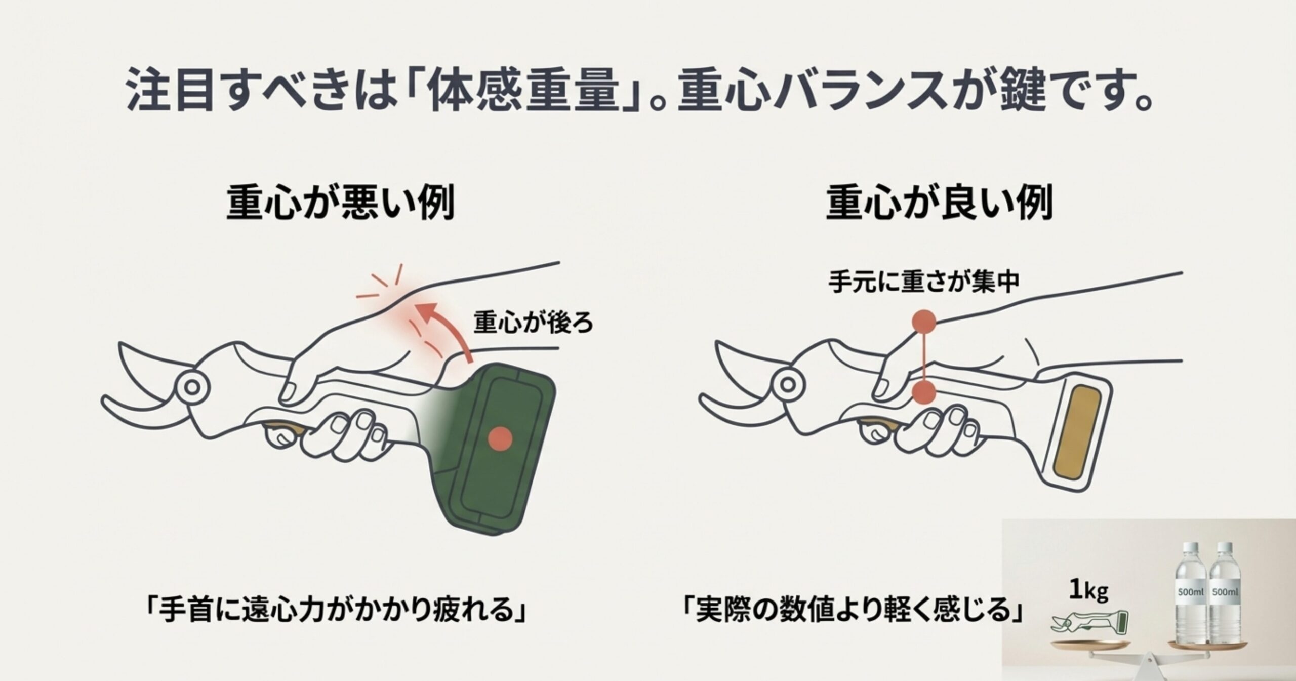 重心が悪い例（後ろに重さがある）と重心が良い例（手元に重さが集中している）の比較イラスト。重心が良いと実際の数値より軽く感じることが説明されている。