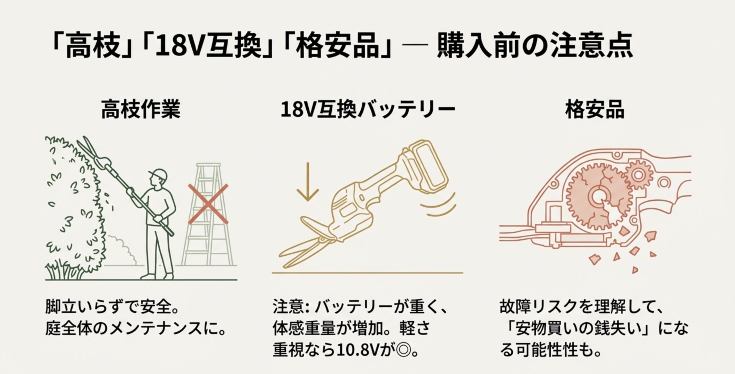高枝作業の安全性、18V互換バッテリーによる重量増加の注意、格安品の故障リスク（内部ギアの破損イラスト）についてのまとめ図解。