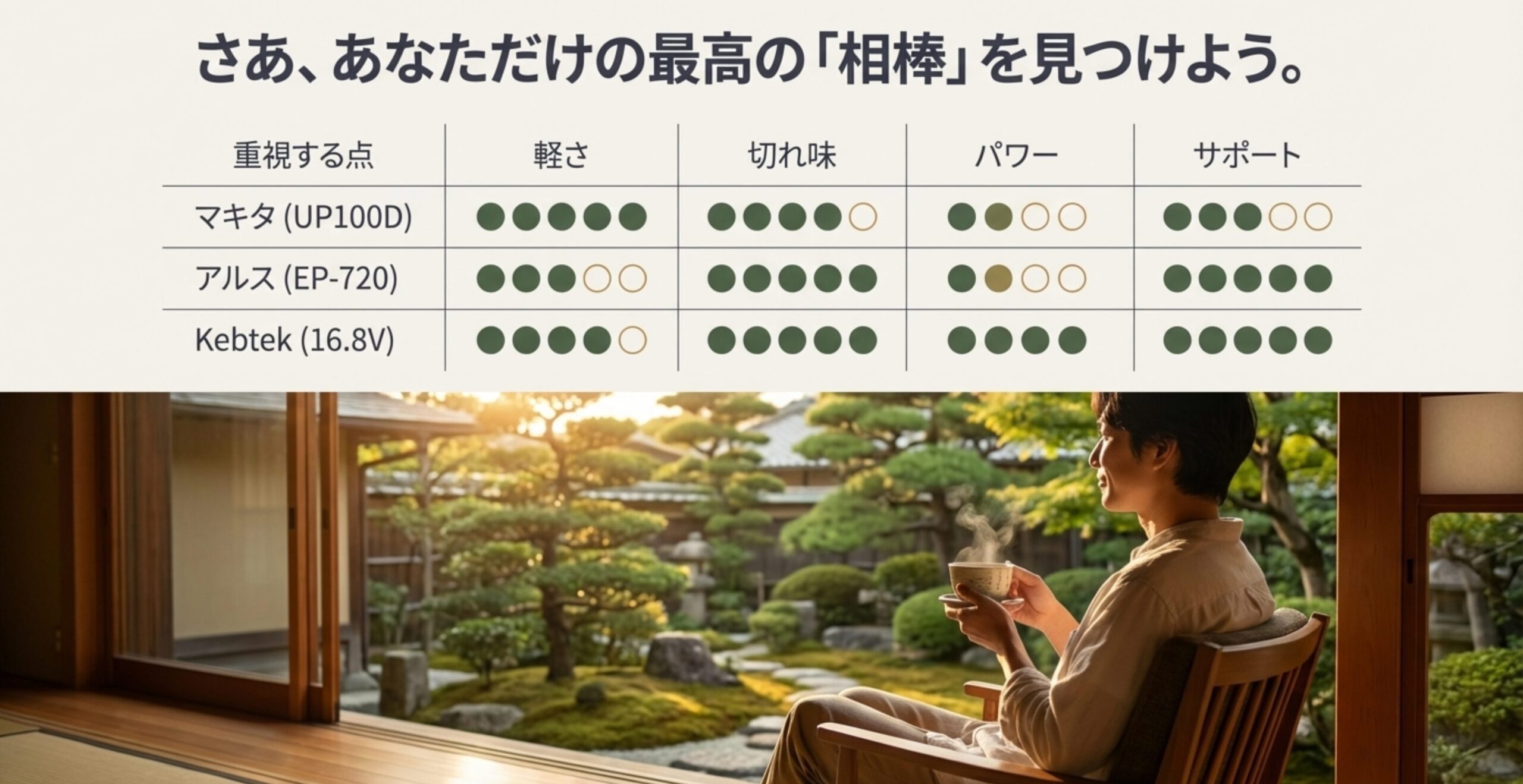 マキタ、アルス、Kebtekの3メーカーについて、「軽さ」「切れ味」「パワー」「サポート」のどの項目を重視するかを一覧にした比較表（マトリクス）。