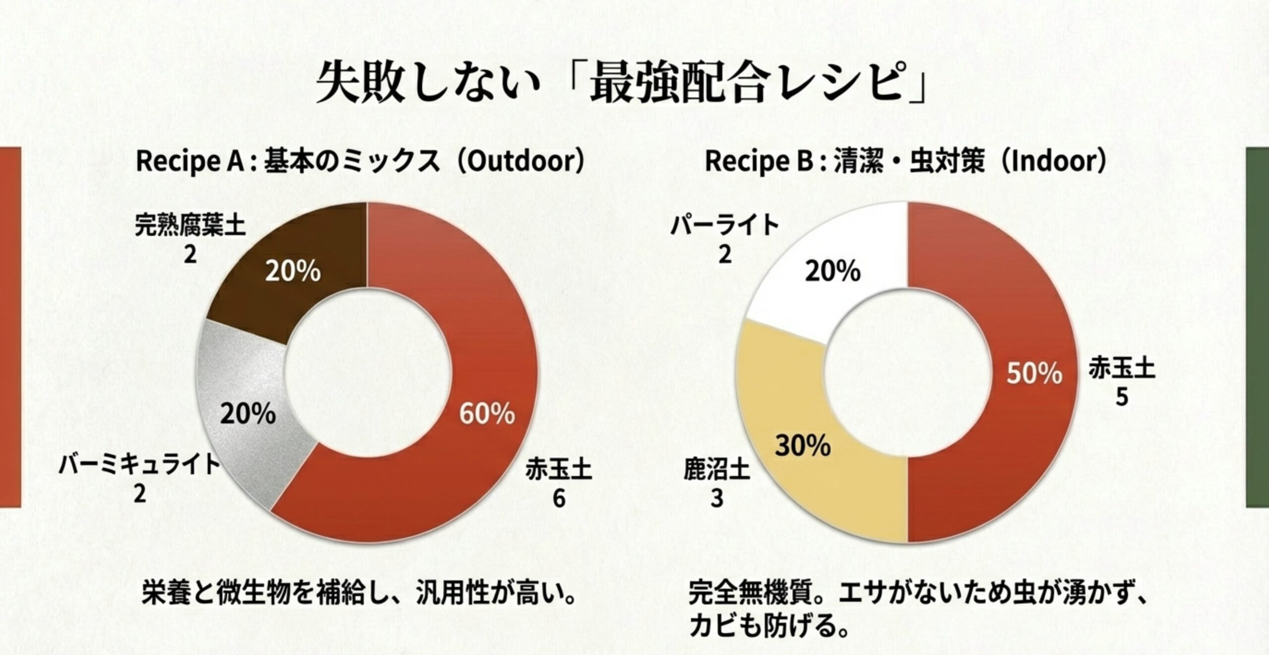 屋外向けの基本ミックス（赤玉・腐葉土・バーミキュライト）と、室内向けの清潔・虫対策レシピ（赤玉・鹿沼・パーライト）の比率を示す円グラフ。