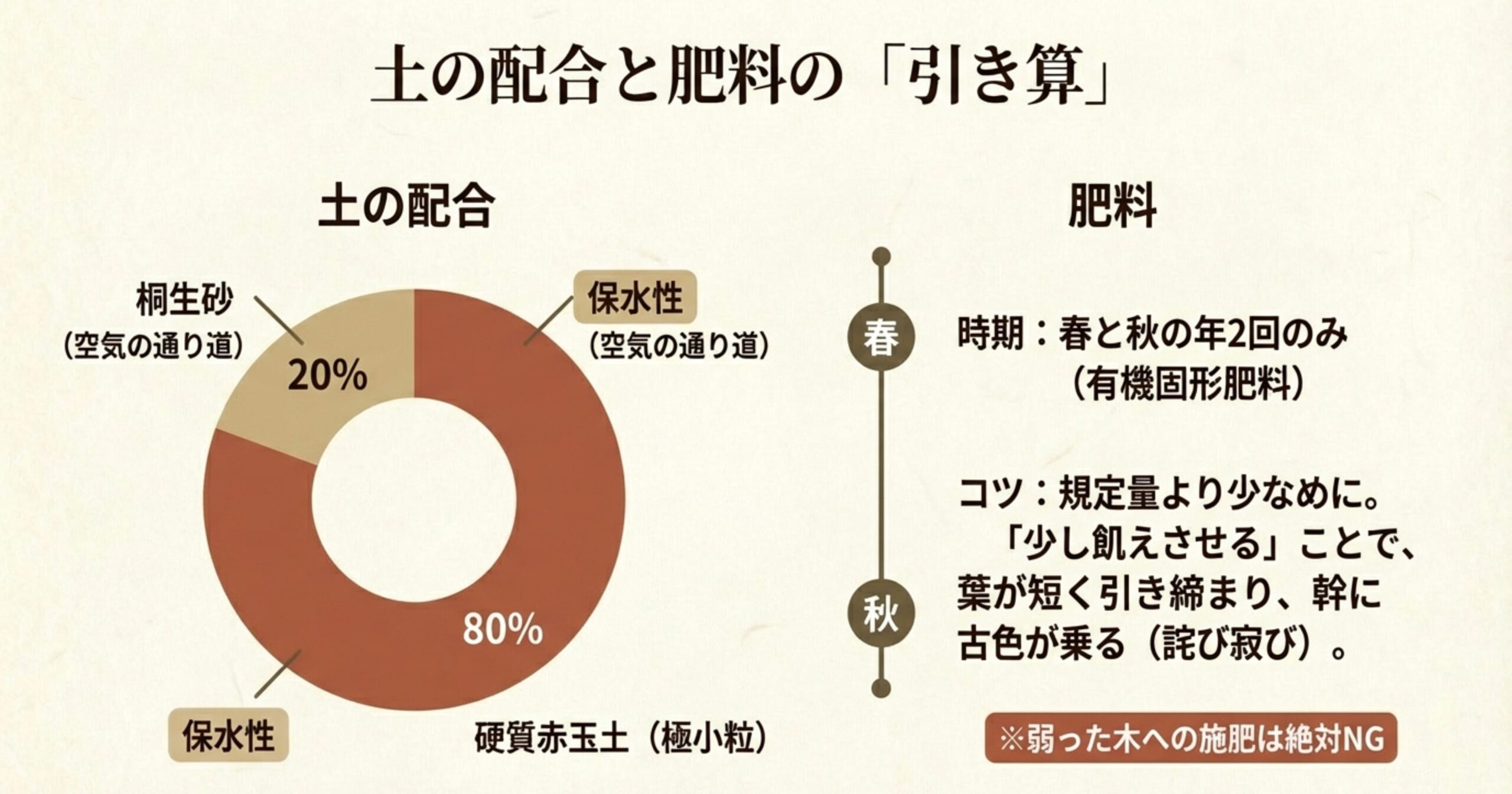 硬質赤玉土8：桐生砂2の配合図と、肥料をあえて少なめにして「少し飢えさせる」ことで古色を出すコツを説明した図解。