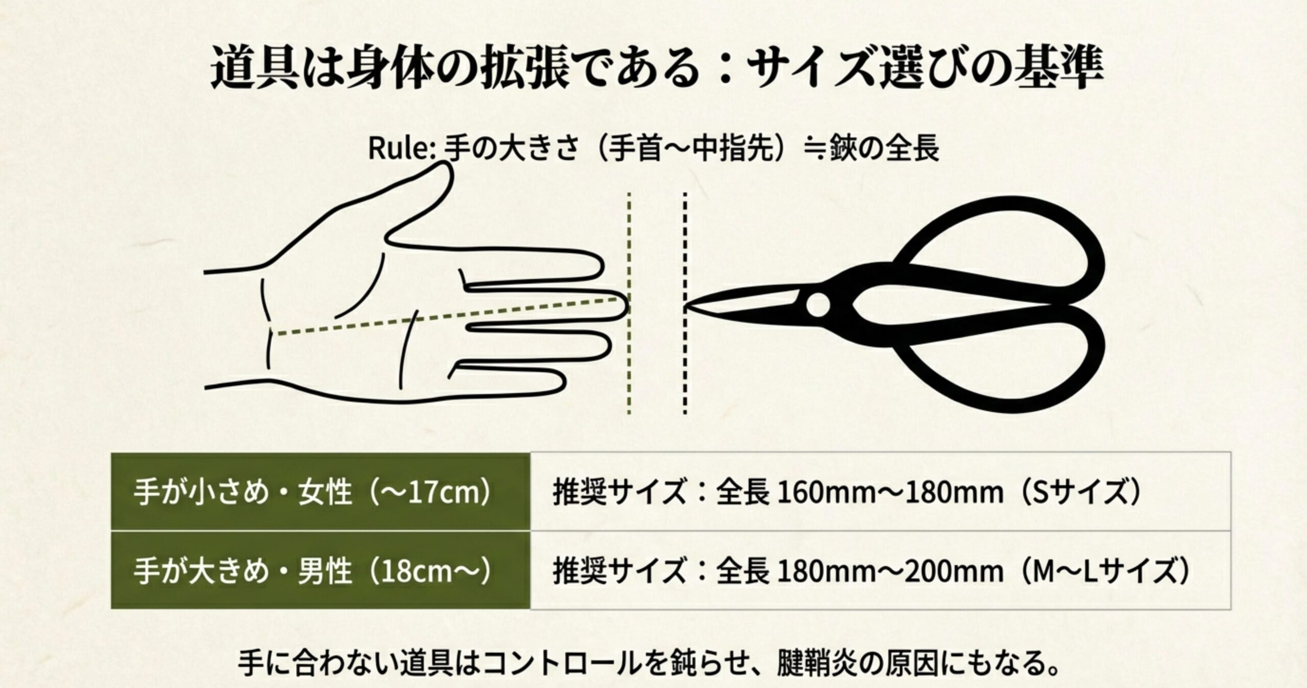 手首から中指先までの長さと、推奨される鋏の全長（Sサイズ、M〜Lサイズ）の対応表および図解。