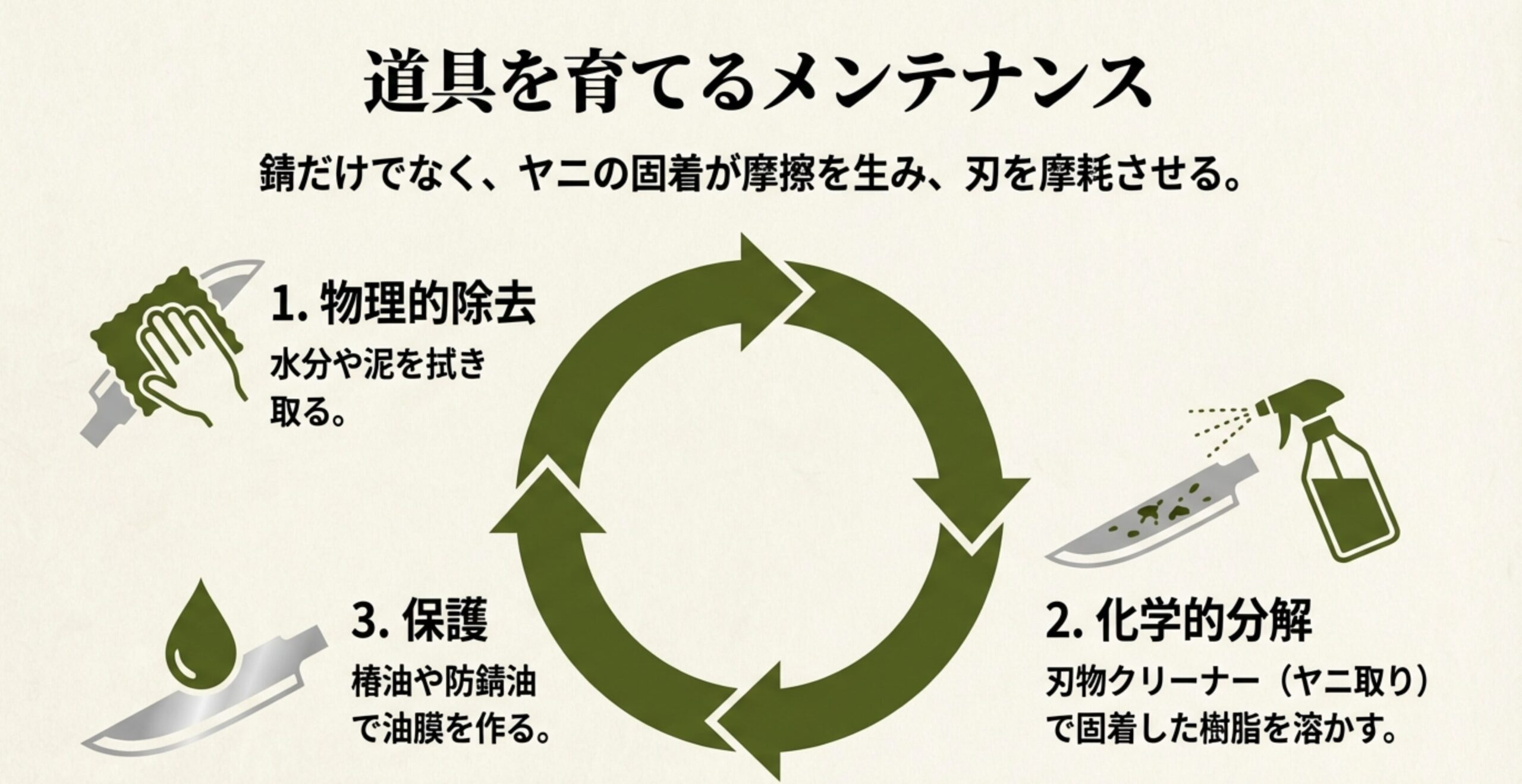 錆とヤニ汚れを除去するための3ステップ（物理的除去、化学的分解、油膜保護）のメカニズム解説。