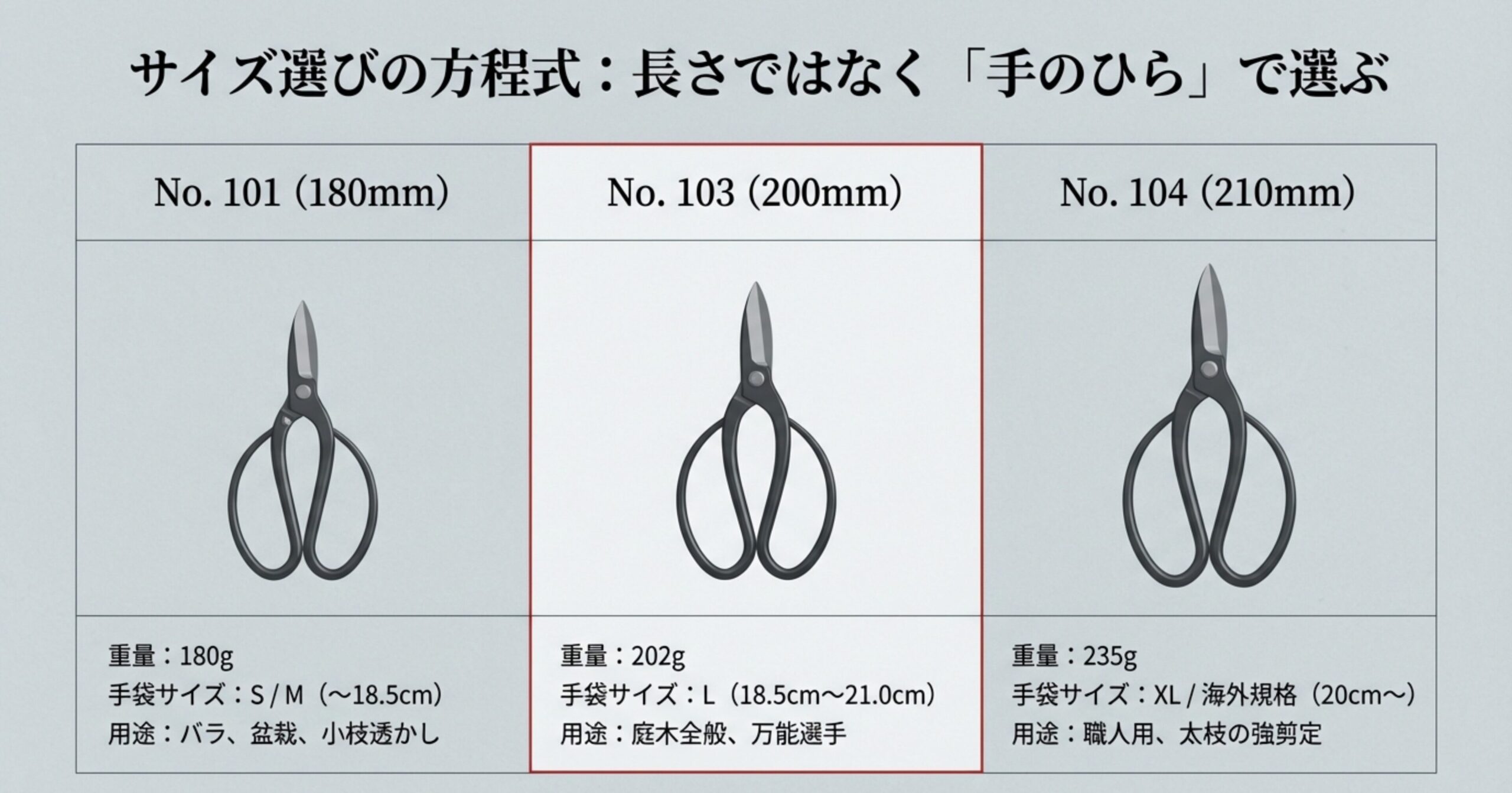 岡恒剪定鋏の180mmと200mmのサイズ選びとそれぞれの強み比較

4. 「プロ用No.103と104の評価」セクション