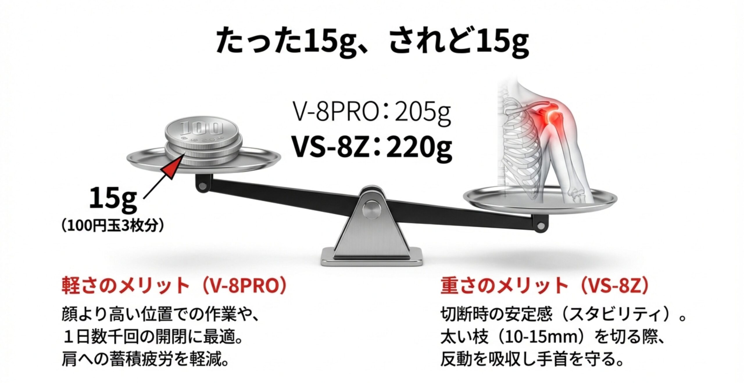 剪定鋏V-8PRO(205g)とVS-8Z(220g)を天秤にかけ、その差が100円玉3枚分(15g)であることを示した比較画像。