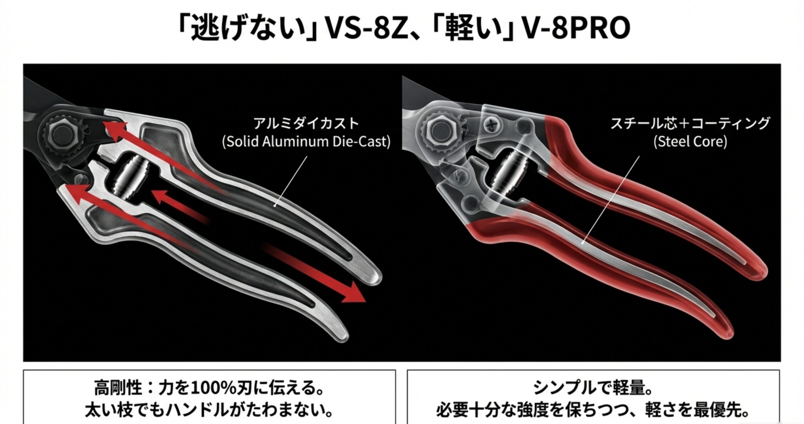 アルス剪定鋏VS-8Zのアルミダイカストグリップと、V-8PROのスチール芯+コーティンググリップの内部構造透過図。