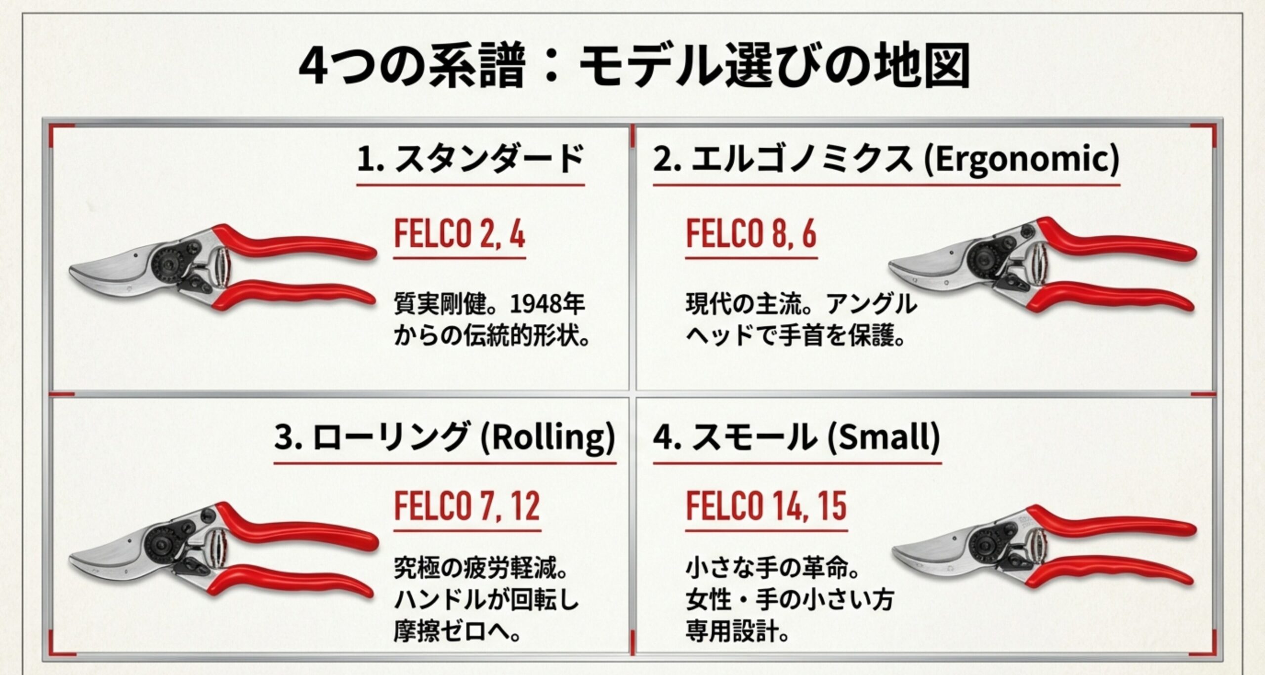 FELCO剪定鋏のモデル選びの地図。スタンダード、エルゴノミクス、ローリング、スモールハンドの4タイプと代表モデル(FELCO 2, 8, 7, 14等)の分類図。