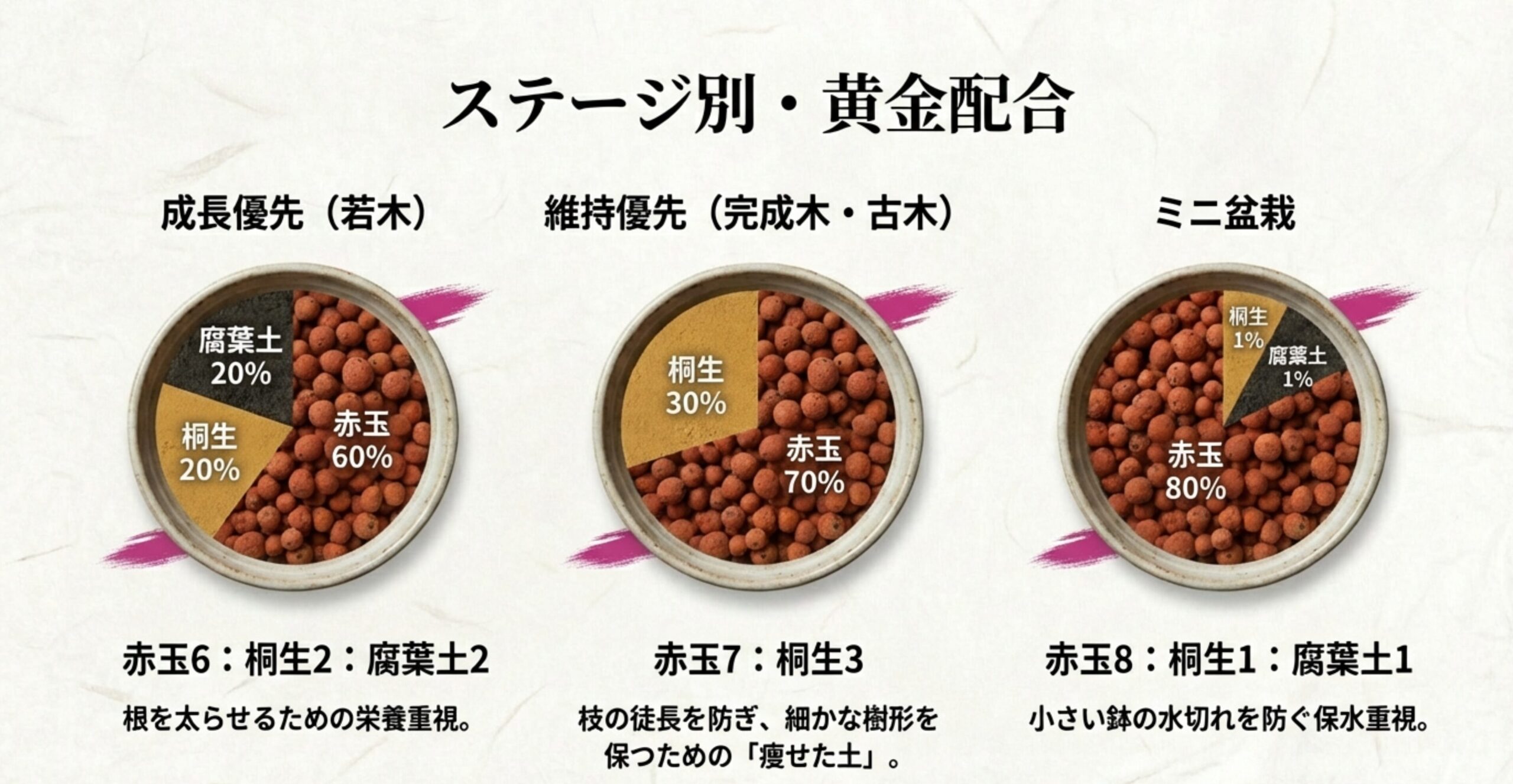 若木（成長優先）、古木（維持優先）、ミニ盆栽の3パターンにおける赤玉土・桐生砂・腐葉土の最適配合比率を示す円グラフ。