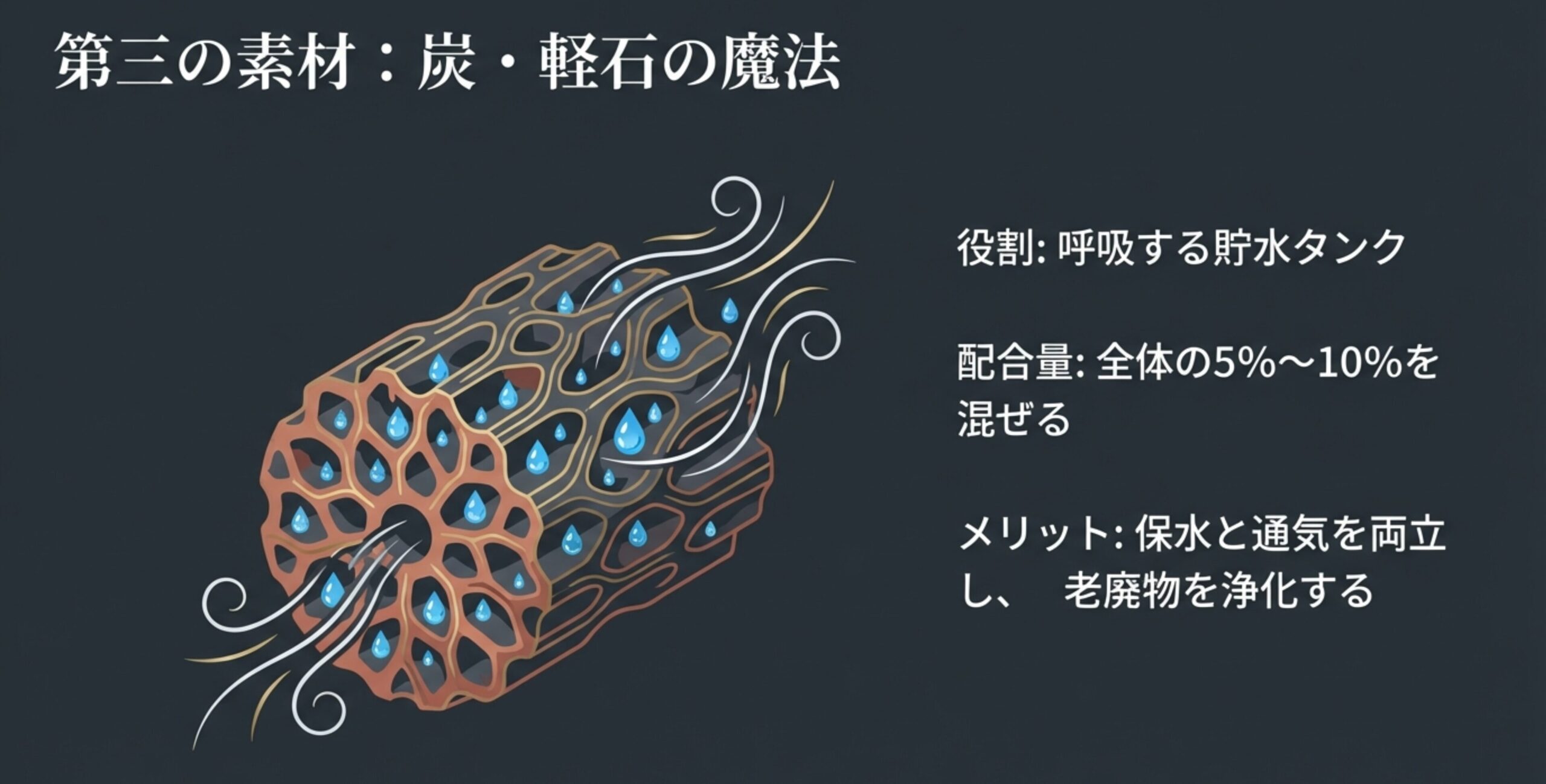 多孔質素材である炭が、水分を保持しながら空気の通り道を確保する「呼吸する貯水タンク」としての役割を図解したイラスト。