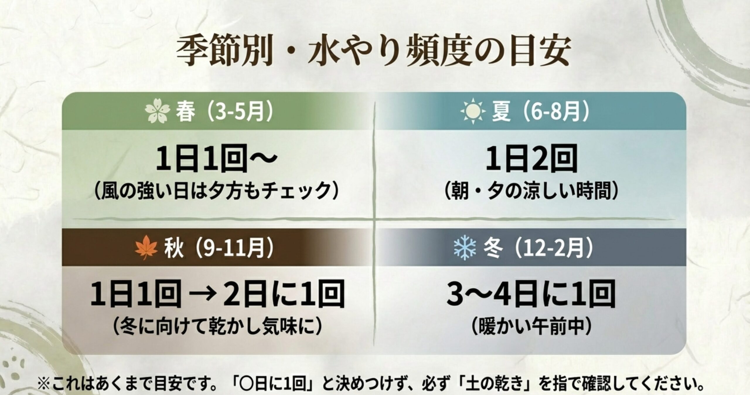 春・夏・秋・冬それぞれの水やり頻度(回数)とタイミングをまとめた一覧表