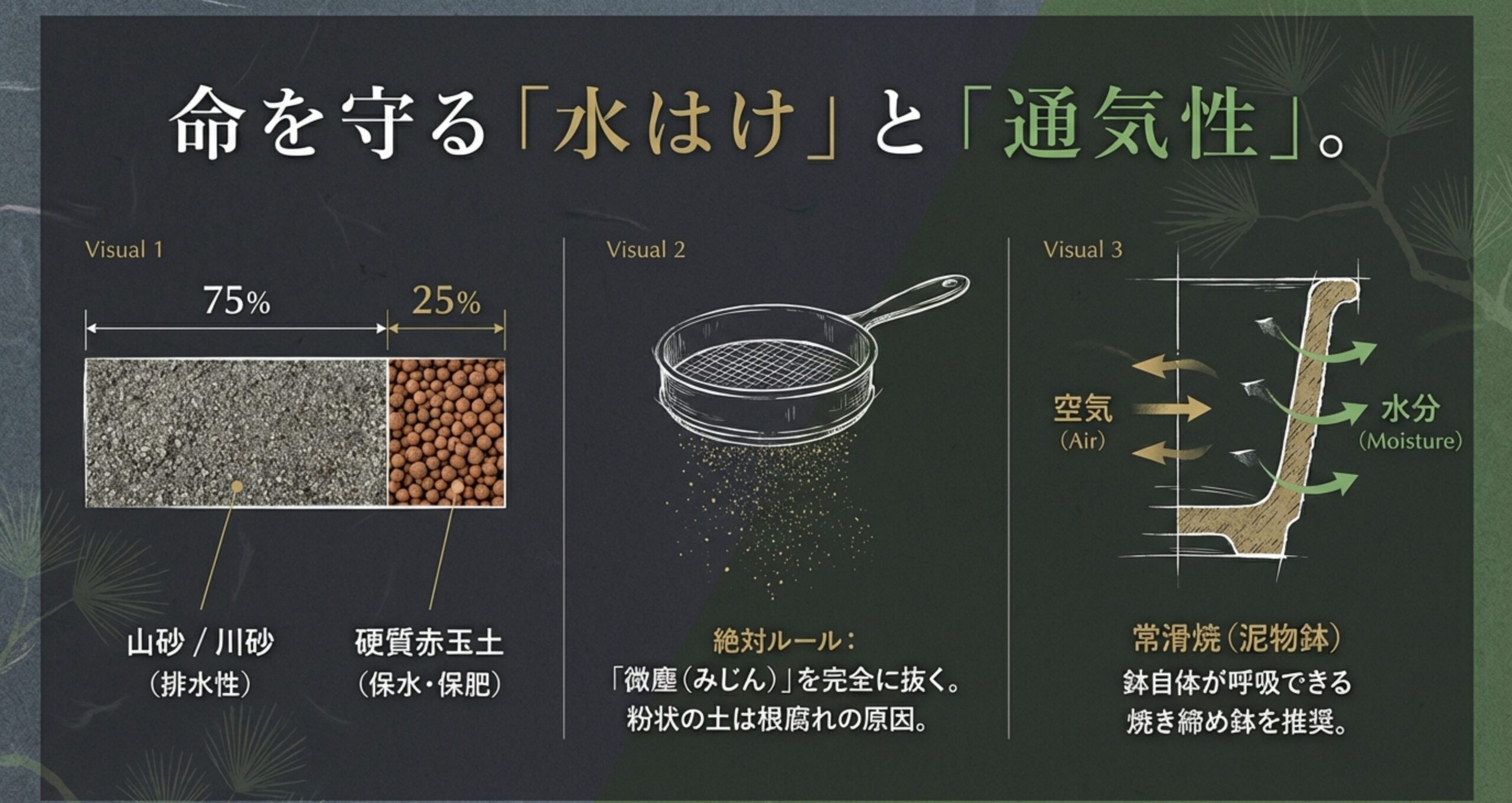 排水性を高める山砂・川砂75%、保水性を持たせる硬質赤玉土25%という用土の配合比率や、粉状の微塵を抜く重要性を解説する図解