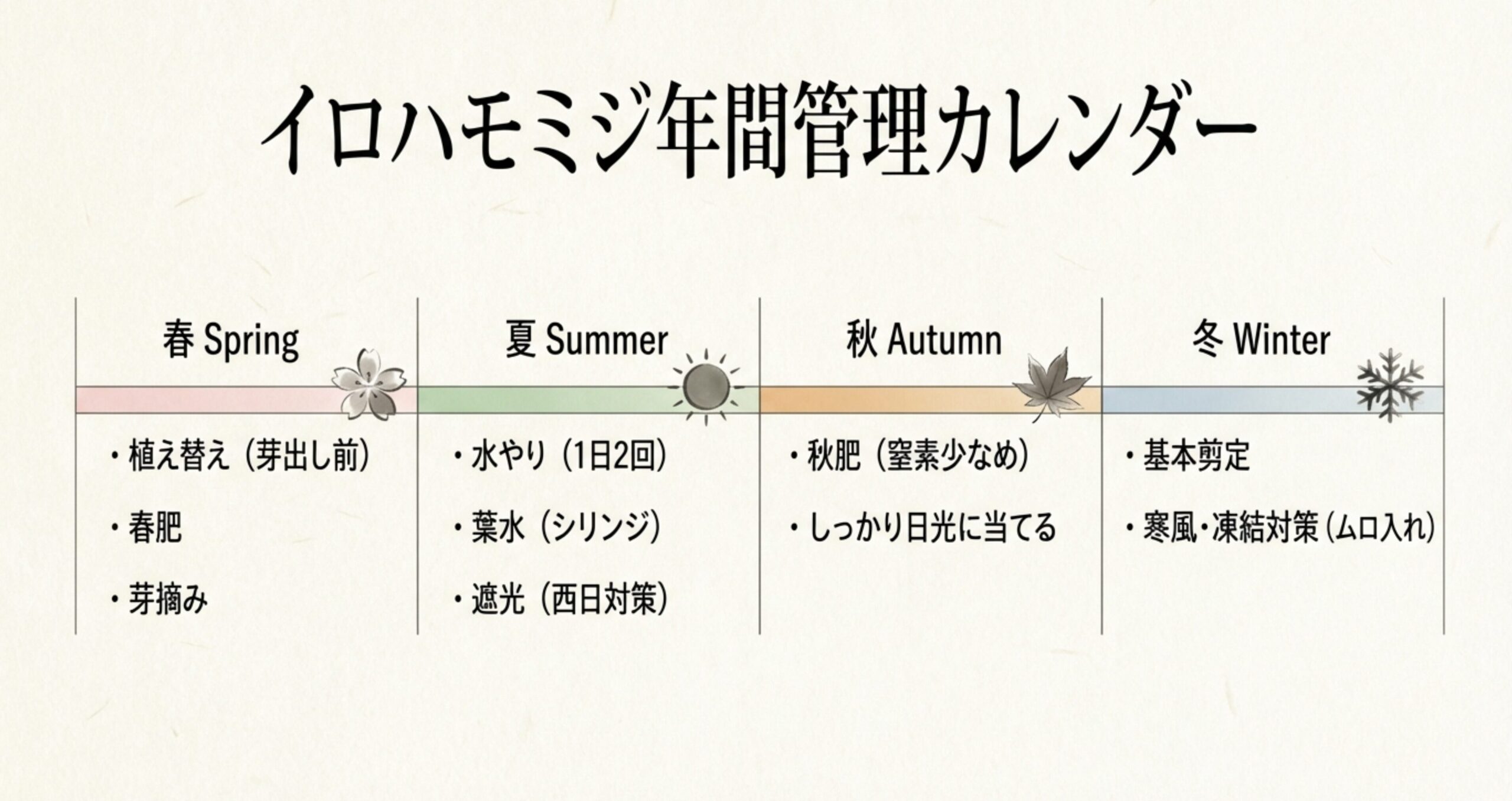 春から冬にかけての植え替え、水やり、肥料、剪定のタイミングをまとめた年間管理カレンダー