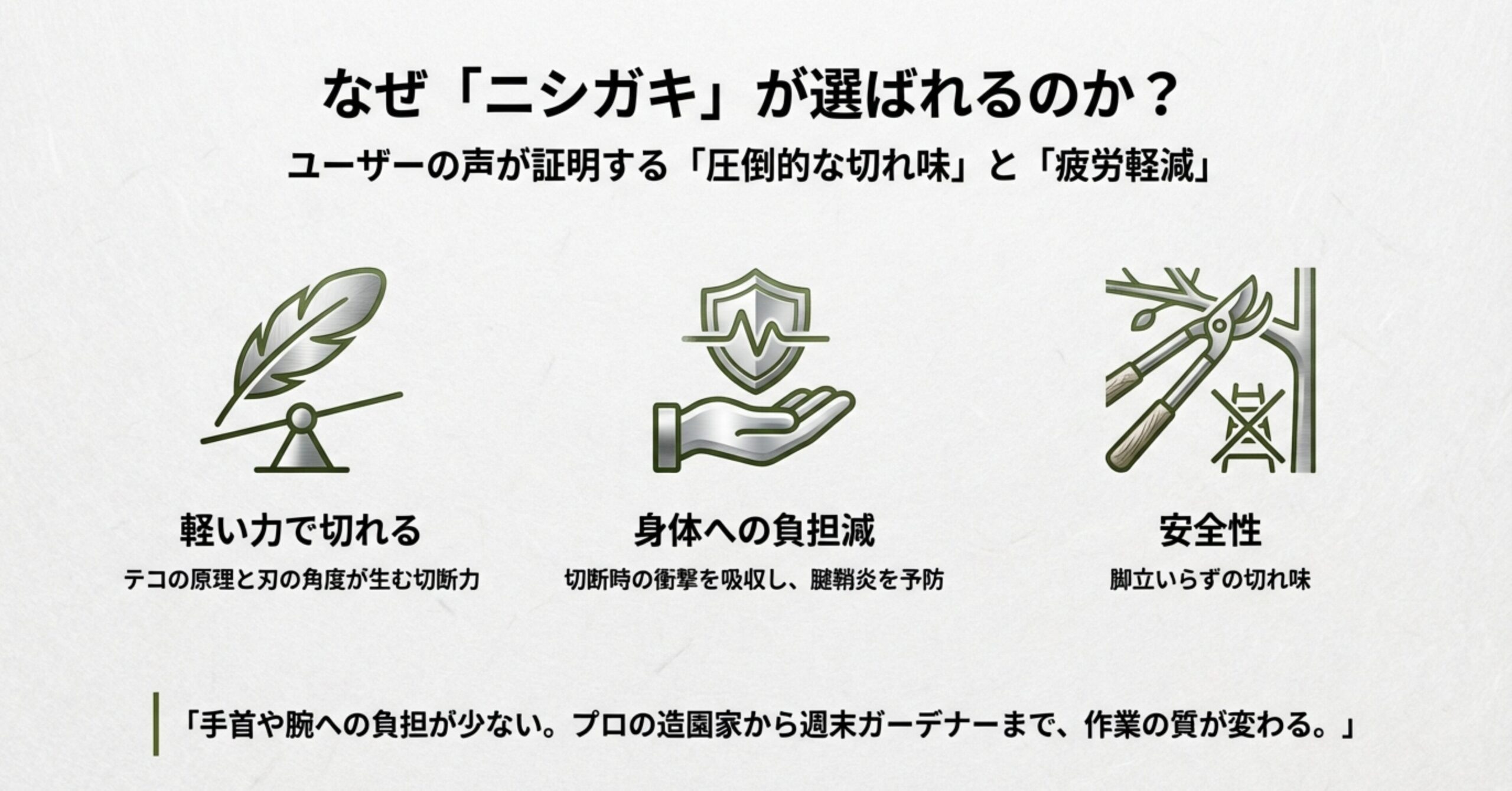 ニシガキの剪定鋏が選ばれる理由である「軽い力で切れる」「身体への負担減」「安全性」を示すアイコン図解