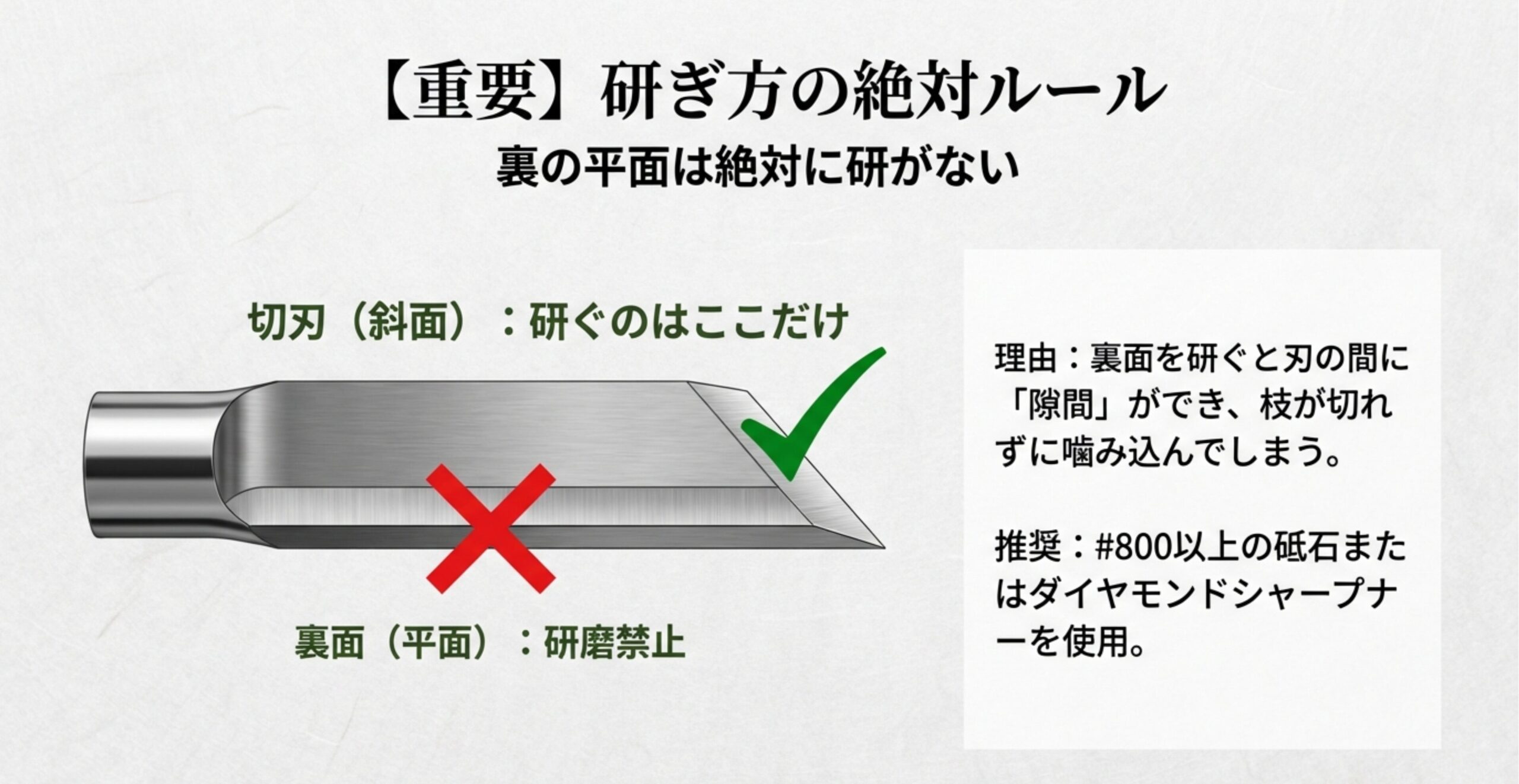 剪定鋏の研ぎ方として、外側の切刃のみを研ぎ、裏面(平面)は絶対に研磨禁止であることを示す注意書きの図解