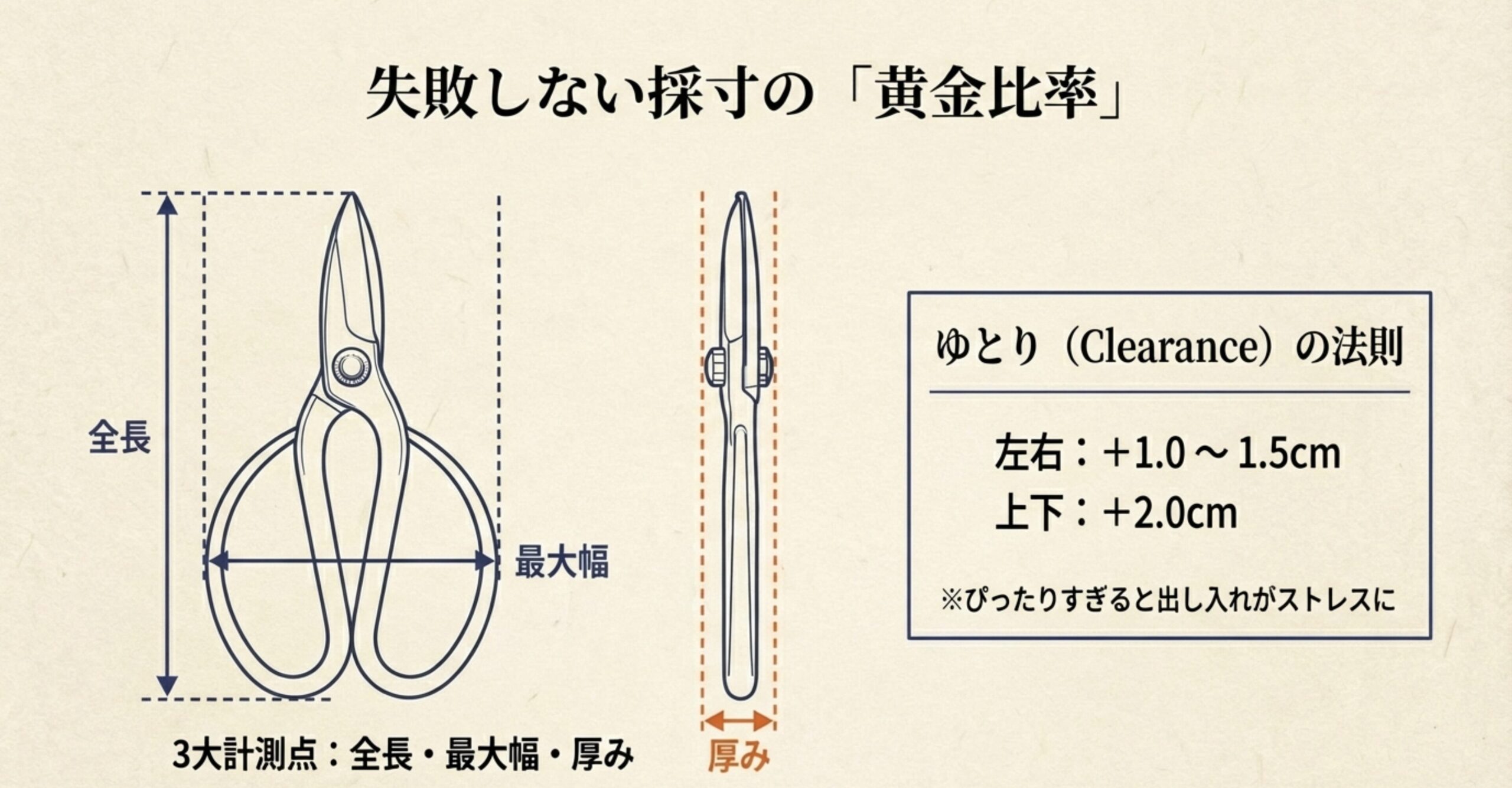 剪定鋏の失敗しない採寸方法。全長、最大幅、厚みの3大計測点と、左右+1.0〜1.5cm、上下+2.0cmのゆとり（クリアランス）を持たせる法則を図解。