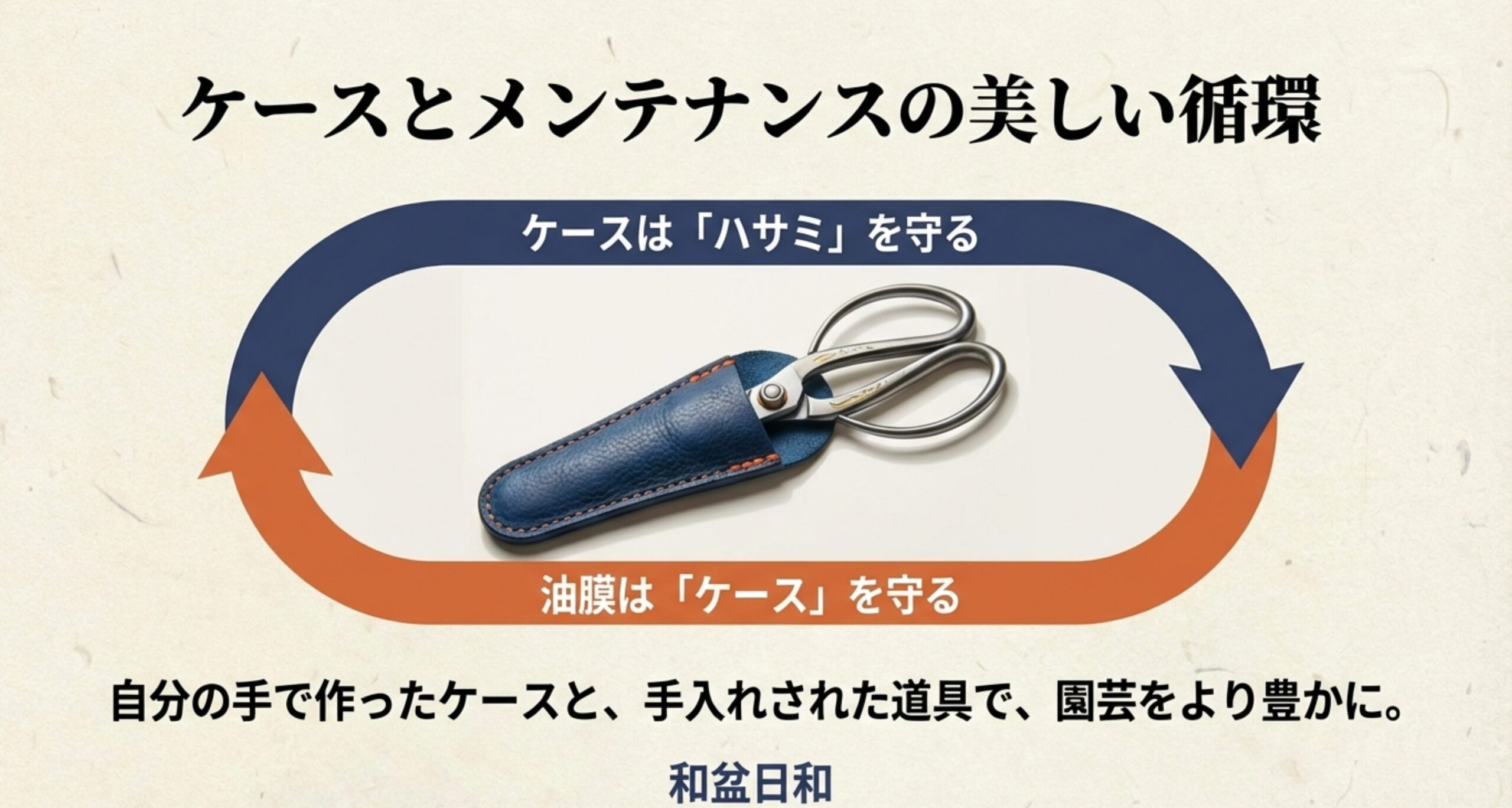 ケースとメンテナンスの美しい循環。手作りケースはハサミを守り、防錆油の油膜はケースを守る。手入れされた道具で園芸をより豊かに。