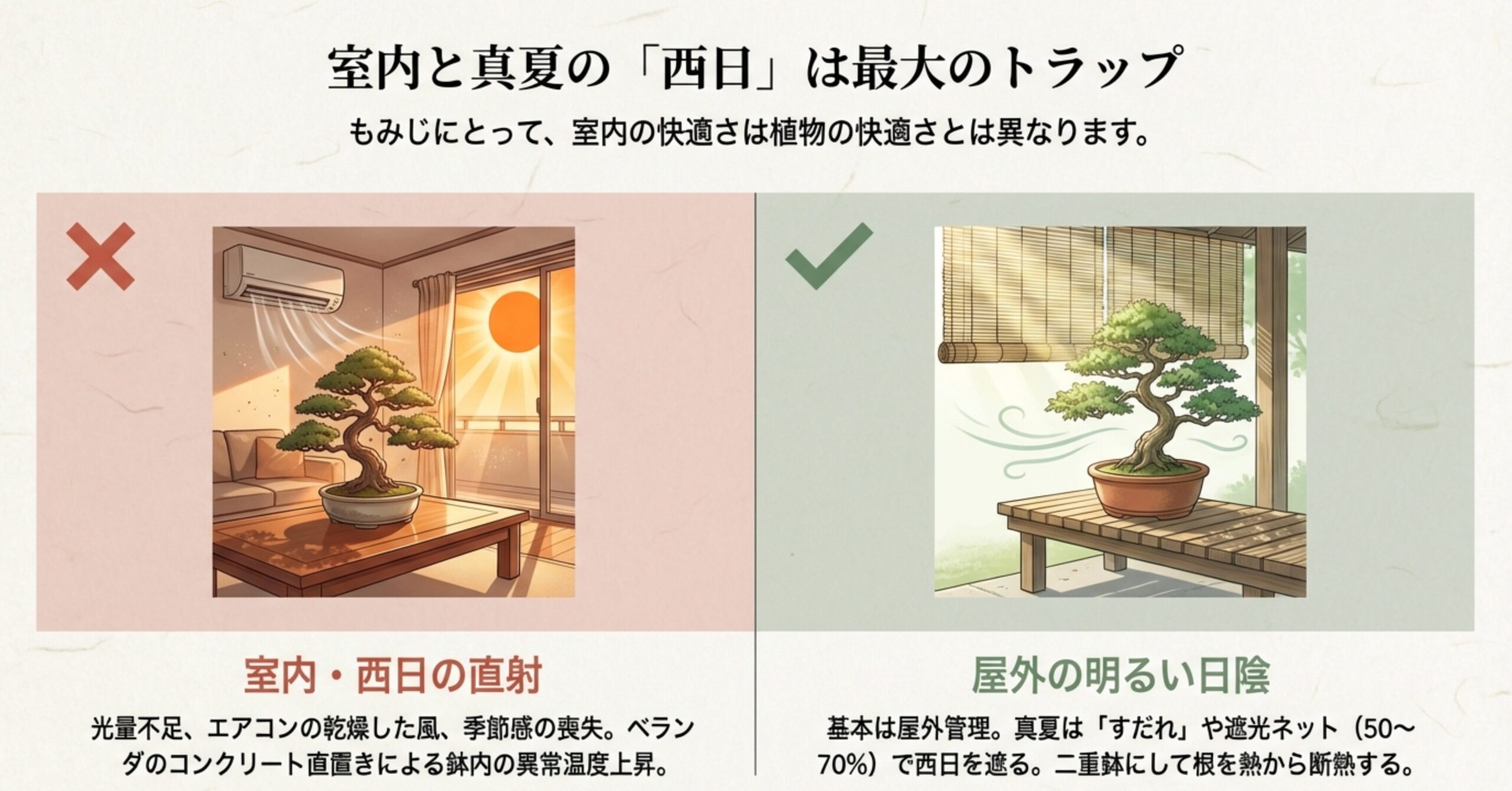 エアコンの風や光量不足の室内環境と、すだれや遮光ネットを使用した屋外の明るい日陰環境の対比イラスト