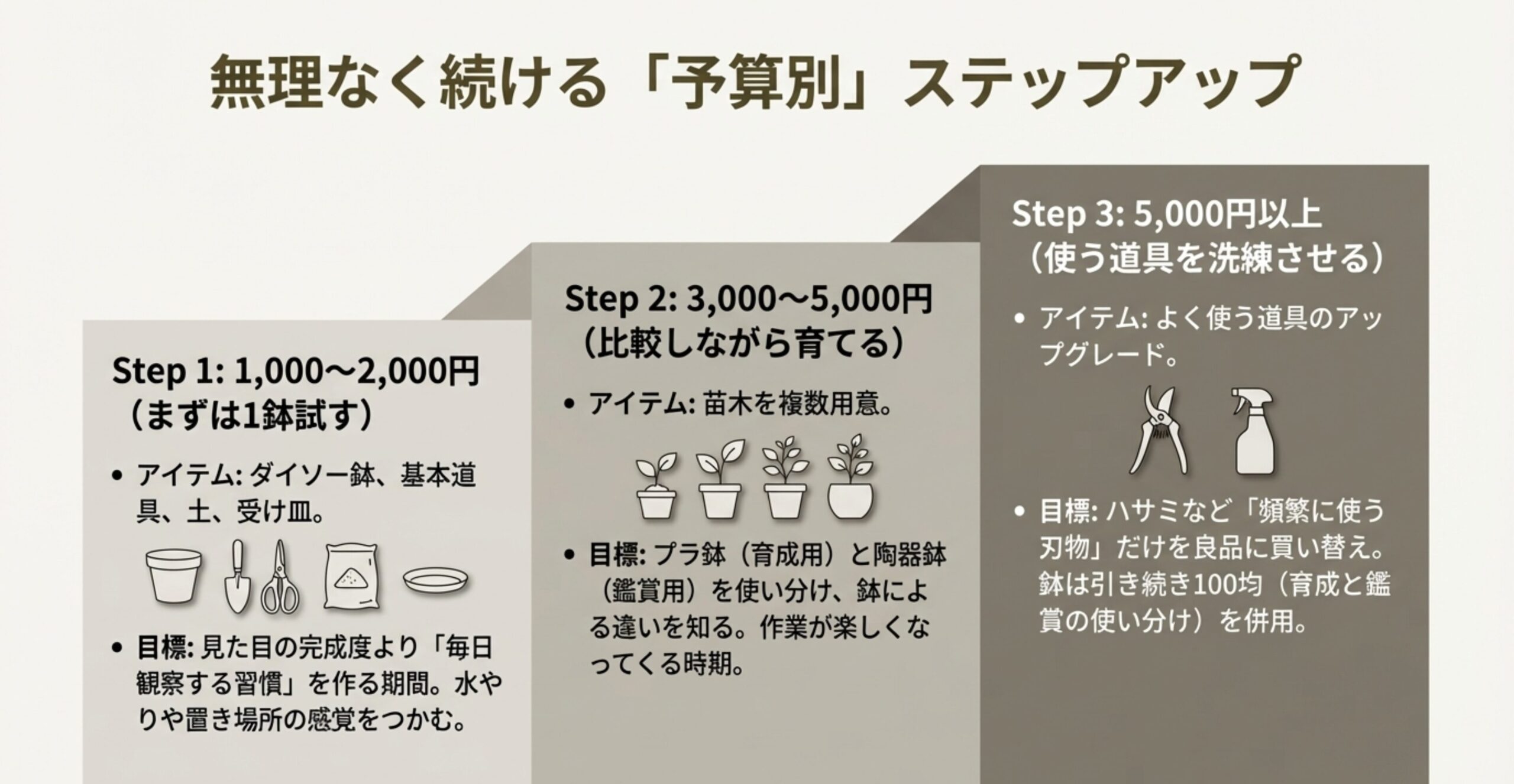 1,000円から5,000円以上の3段階に分け、それぞれの予算で揃えるべきアイテムと目標を記した図解。