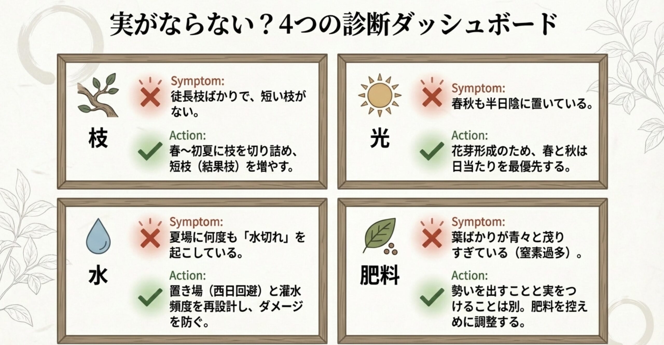 実がならないときの4つの診断ダッシュボード 。枝（短枝不足）、光（半日陰）、水（水切れ）、肥料（窒素過多）の4点から原因と対策を確認します 。