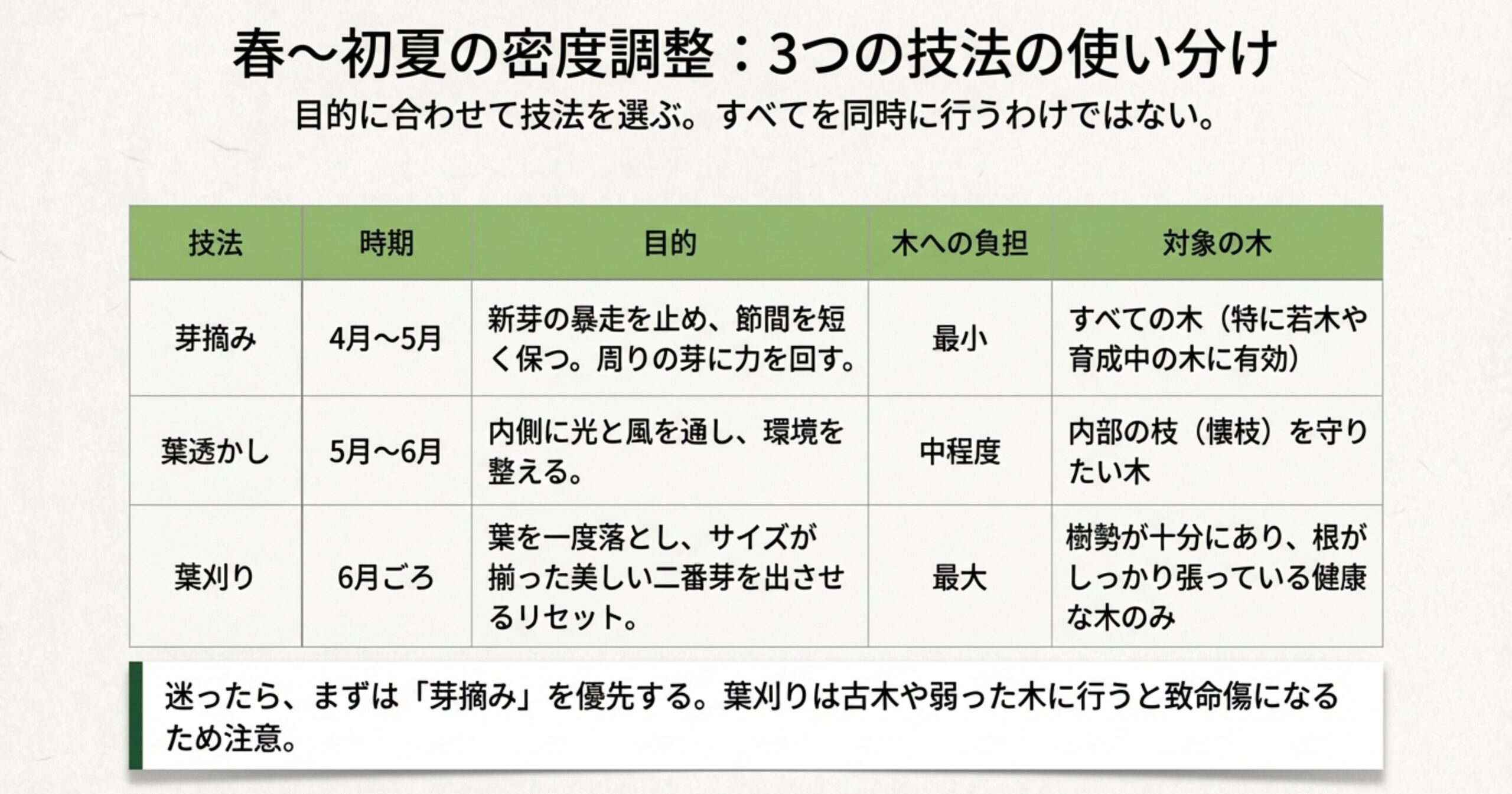 3つの技法の時期、目的、木への負担を比較した表。葉刈りの負担が最大であることを示している 。