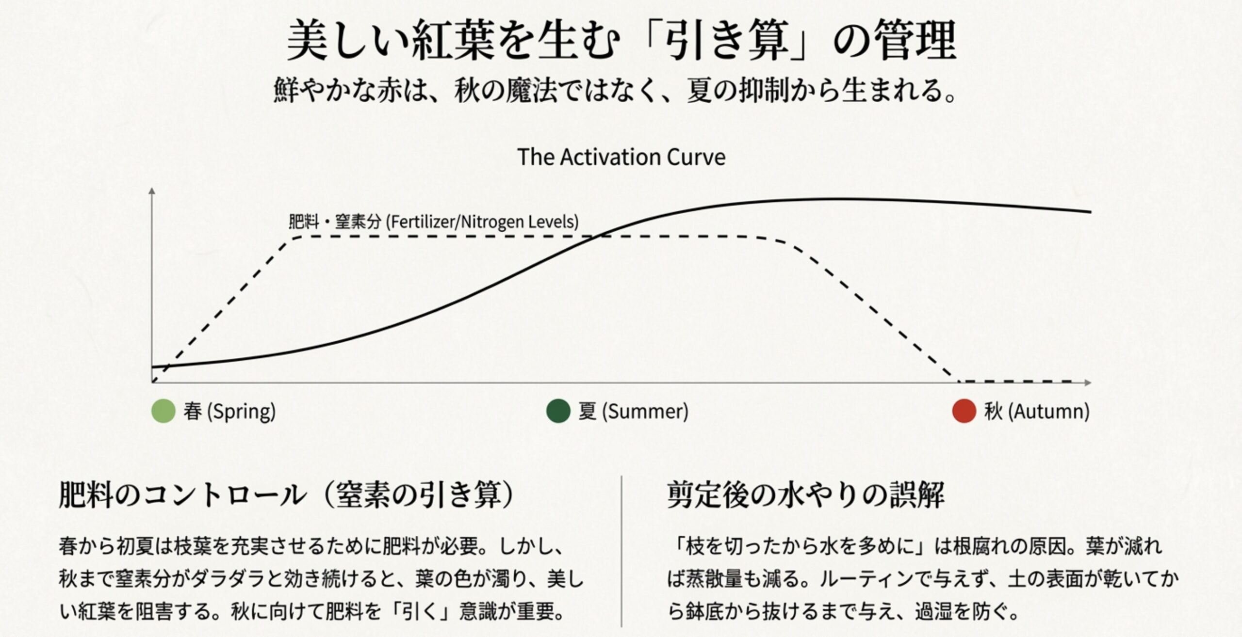 春から夏にかけて肥料を効かせ、秋に向けて窒素分を減らしていく活性化曲線のグラフ 。