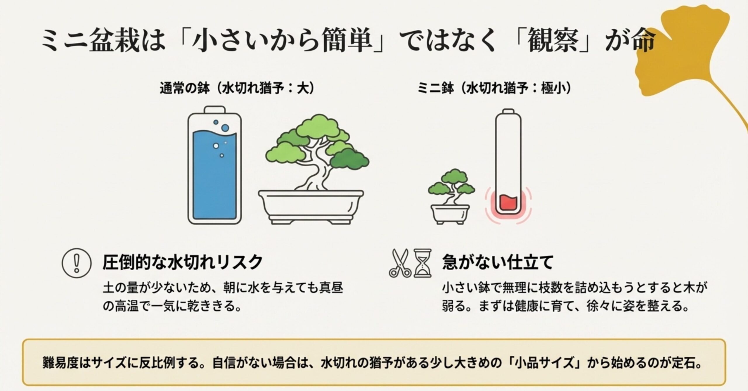 通常の鉢とミニ鉢の水切れ猶予を電池残量に例えた比較図と、初心者は小品サイズから始めることを推奨する解説。