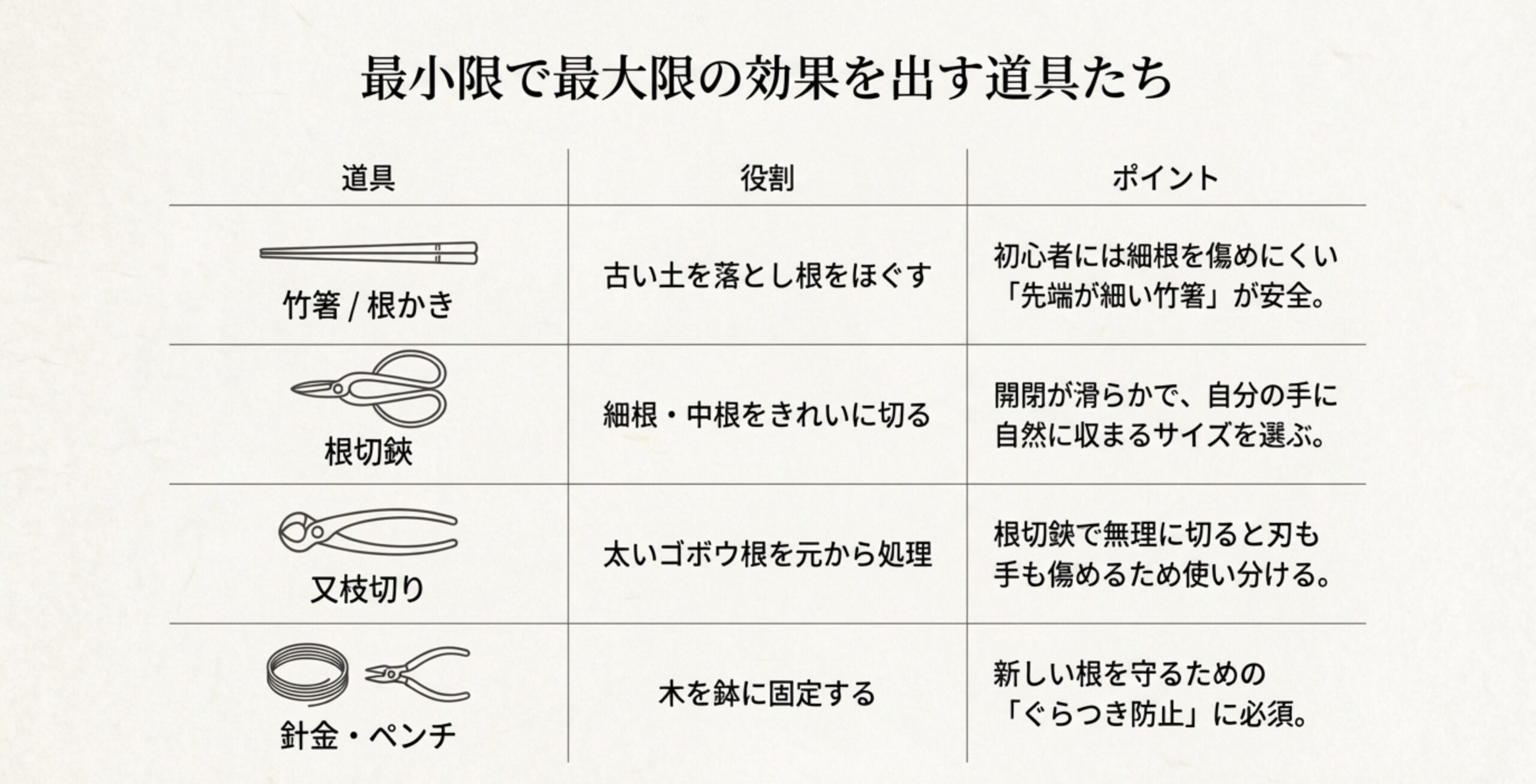 竹箸、根切鋏、又枝切り、針金・ペンチの役割とポイントをまとめた表。
