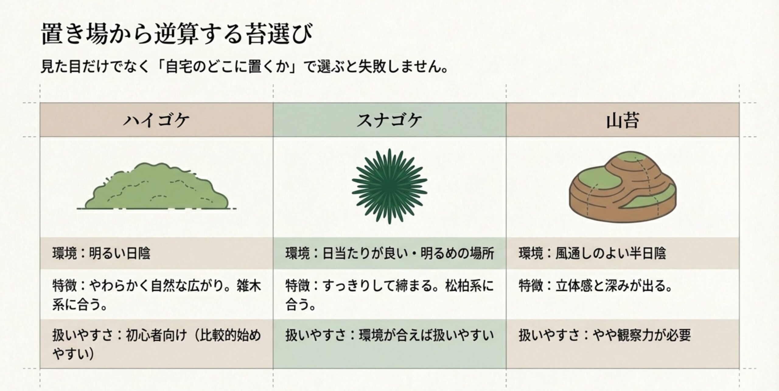 ハイゴケ、スナゴケ、山苔の3種類について、好む環境(日向・日陰)、見た目の特徴、初心者向けの扱いやすさをまとめた比較表。