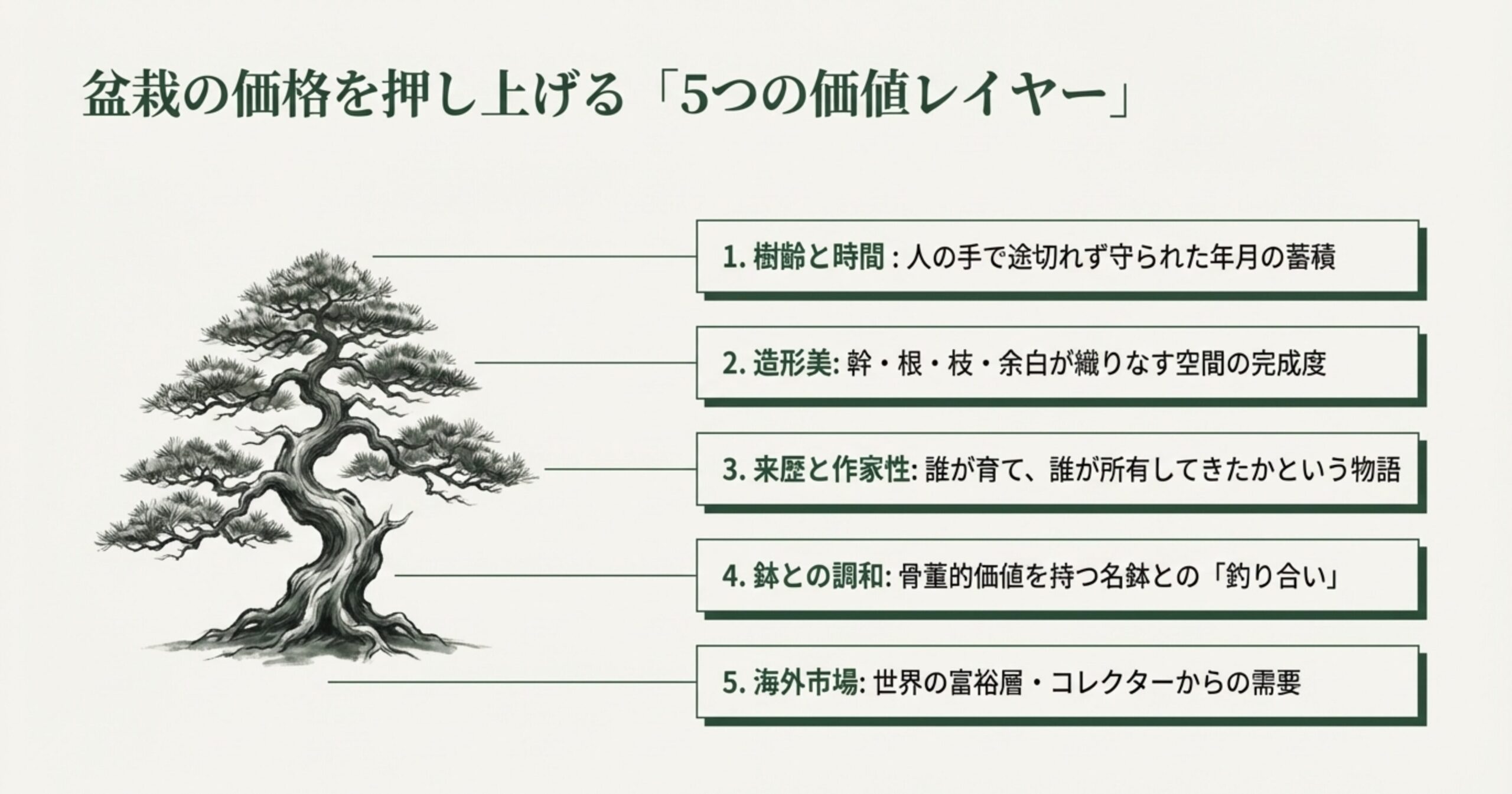 樹齢、造形美、来歴、鉢、海外市場という、盆栽の価格を押し上げる5つの価値要素を示した図解。