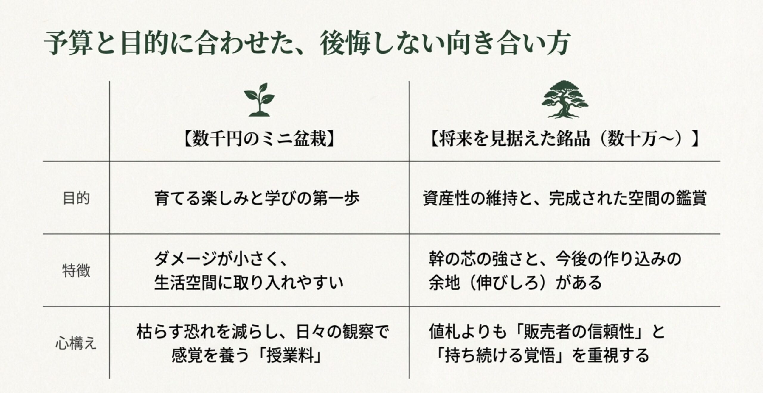 初心者向けのミニ盆栽と数十万円以上の銘品の目的・特徴・心構えをまとめた比較表。