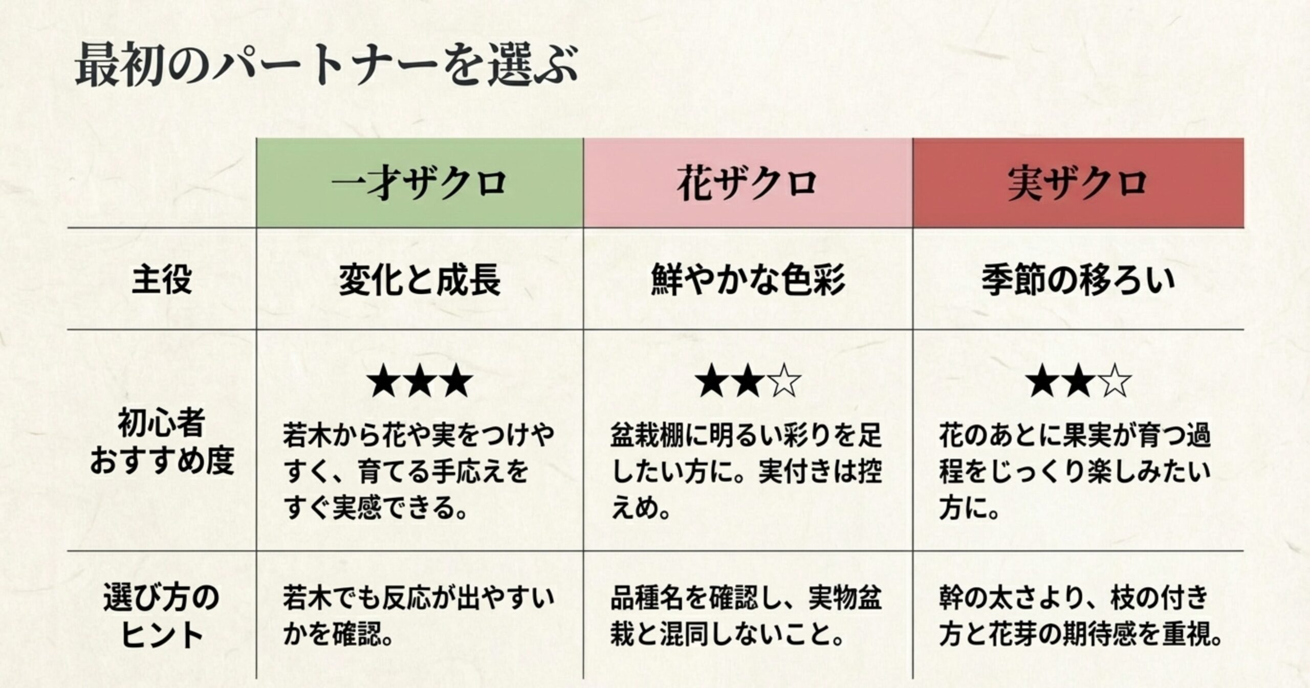 一才ザクロ、花ザクロ、実ザクロの違いをまとめた表。初心者へのおすすめ度や、何を主役として楽しむべきかのヒントが記載されている。