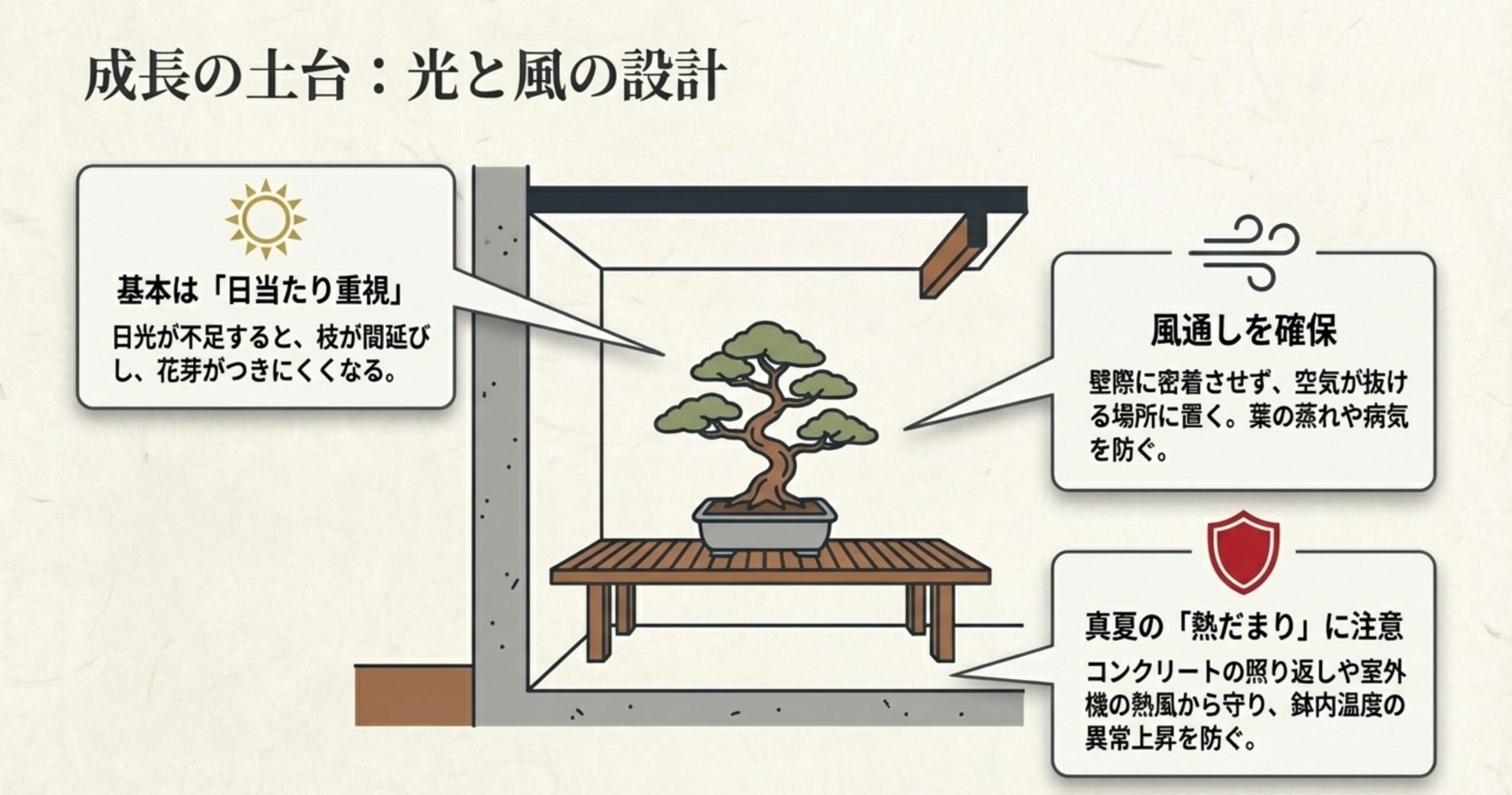 盆栽棚のイラストを用い、日当たり重視、風通しの確保、真夏の熱だまり回避という3つの重要ポイントを解説した図解。
