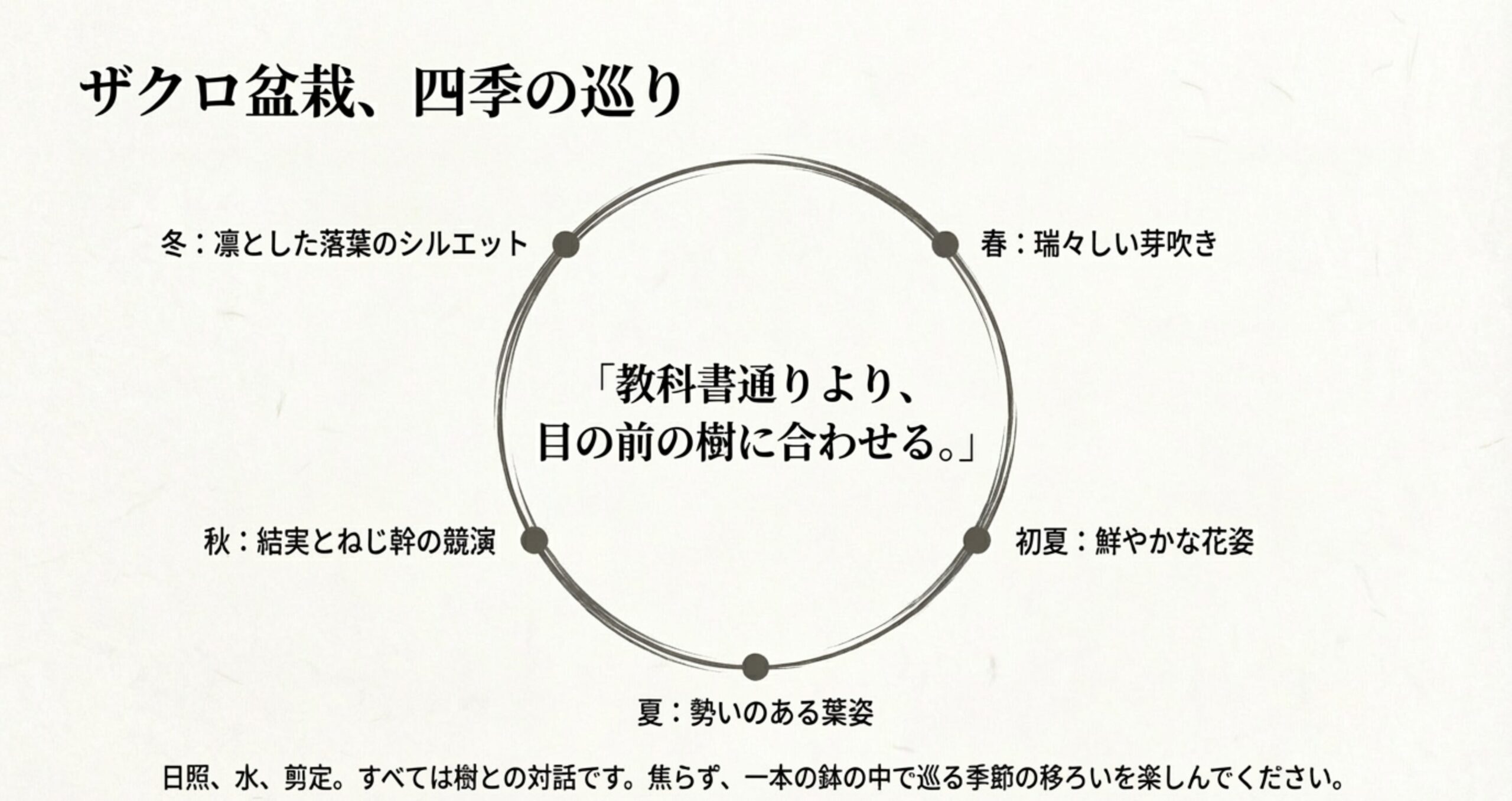 春の芽吹きから冬の落葉まで、ザクロ盆栽の一年の見どころを円状に配置した図解。「目の前の樹に合わせる」というメッセージが中心に置かれている。