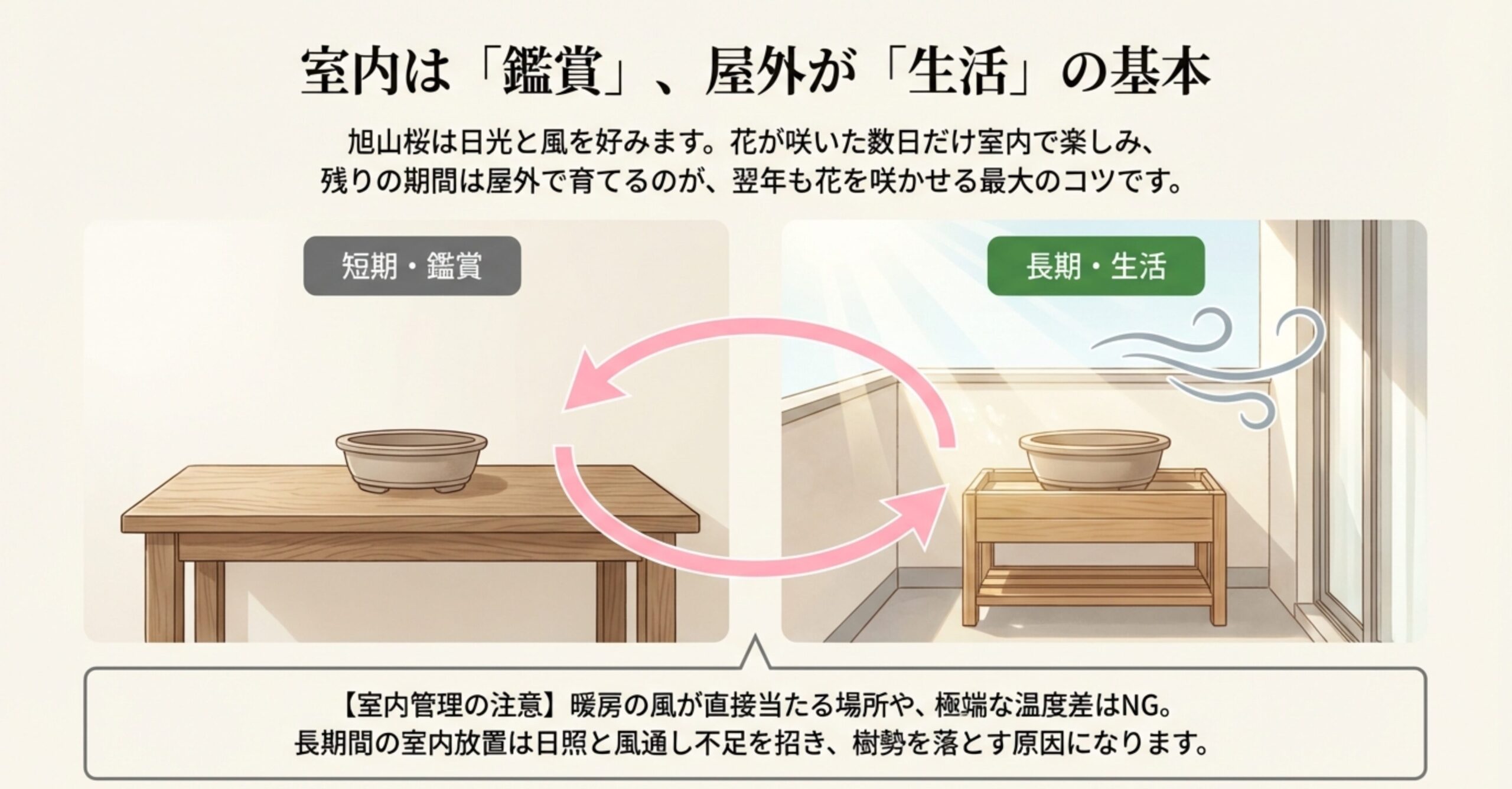 室内での「短期・鑑賞」と屋外での「長期・生活」を循環させるイラスト。室内は鑑賞用、屋外が本来の育てる場所であることを示している