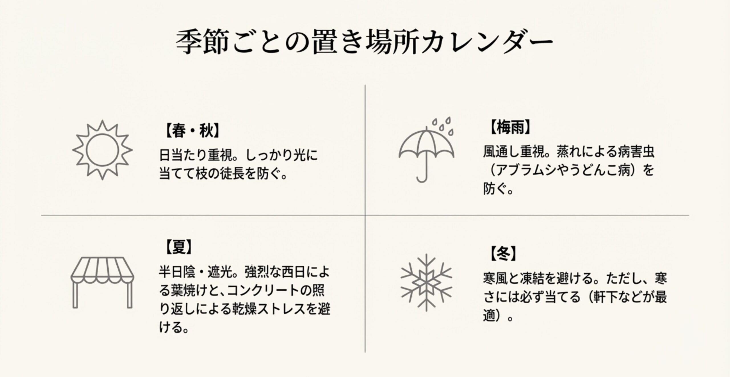 春秋は日当たり、梅雨は風通し、夏は半日陰、冬は寒風回避など、季節ごとの置き場所のポイントをまとめた表
