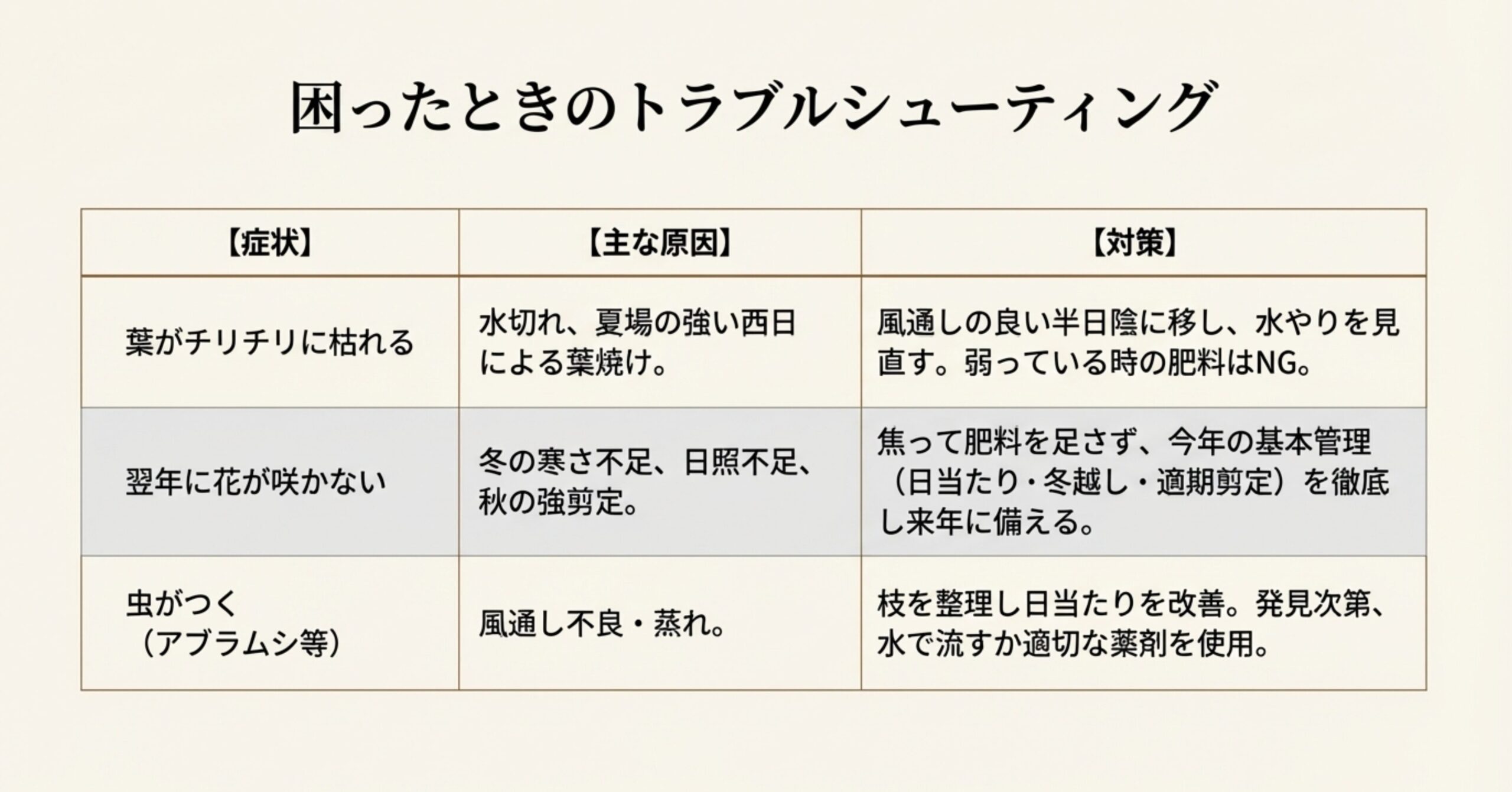 葉の枯れ、花が咲かない、虫がつくといった症状に対する原因と対策をまとめた一覧表