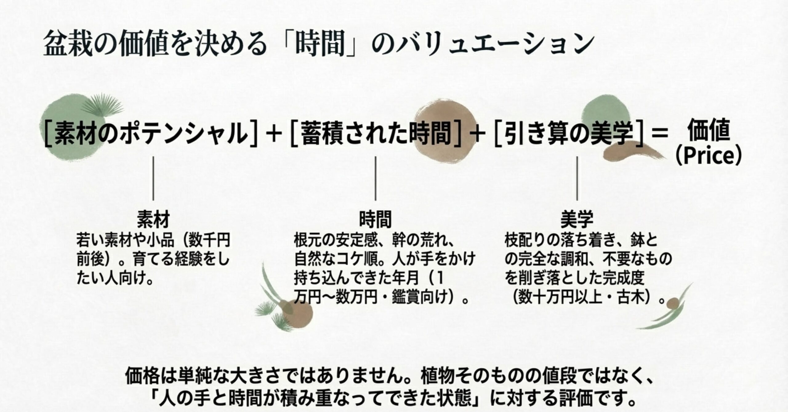 素材、時間、美学の3要素が積み重なって盆栽の価値(価格)が形成される仕組みを示したグラフ