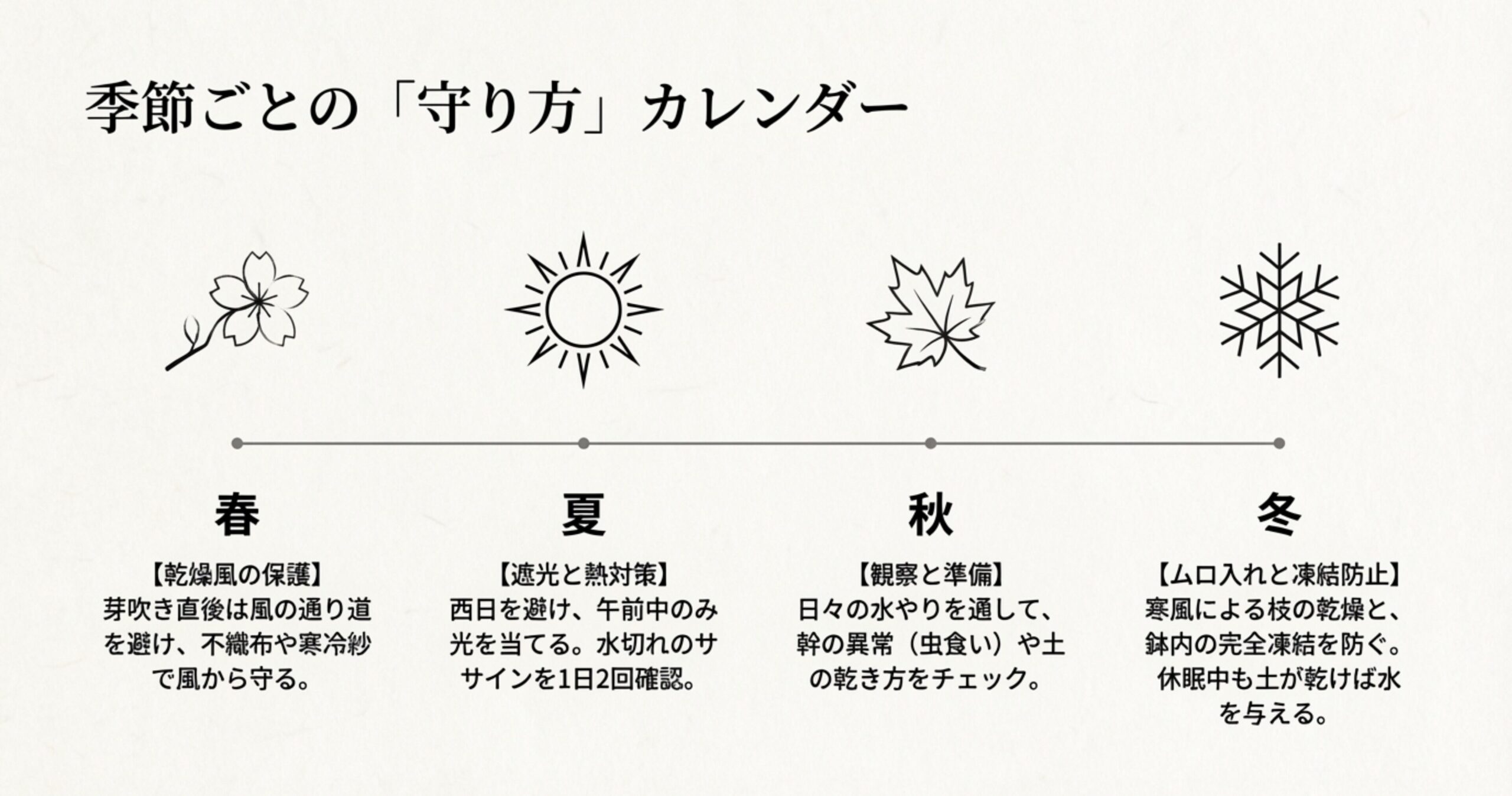 春（風保護）、夏（遮光・熱）、秋（観察）、冬（ムロ入れ）のポイントをアイコン付きでまとめたカレンダー