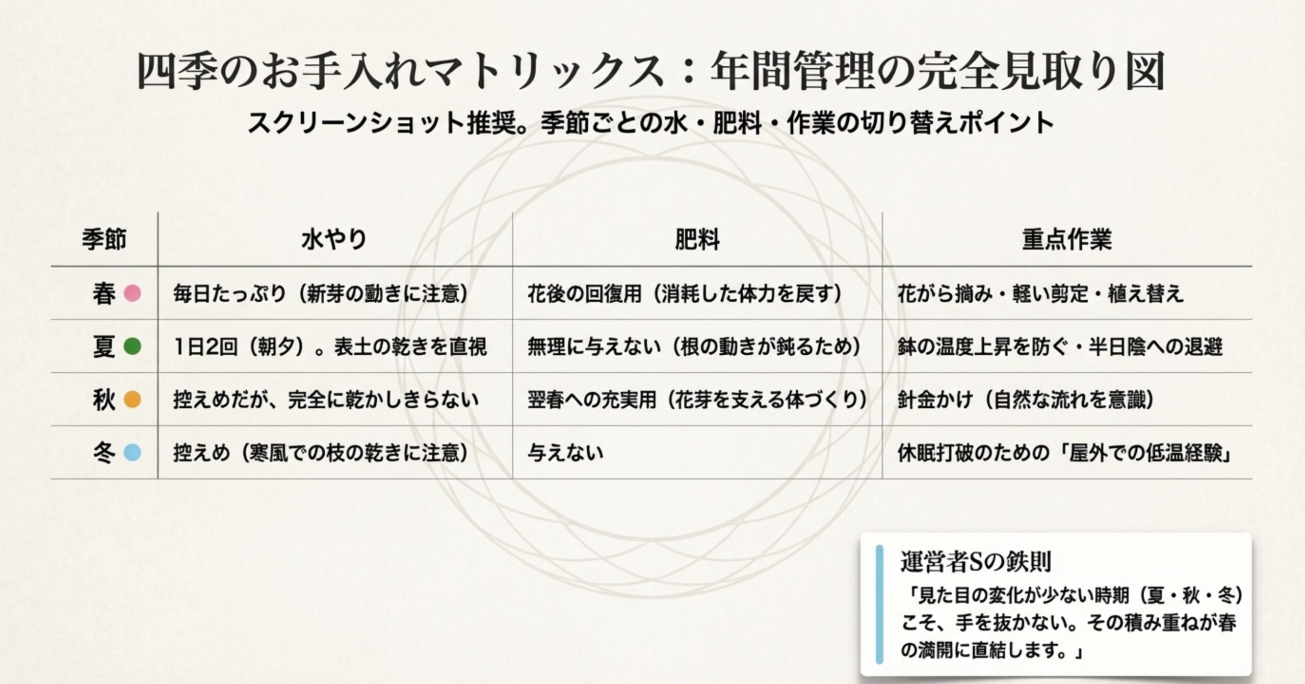 春・夏・秋・冬それぞれの水やり、肥料、重点作業をまとめた一覧表