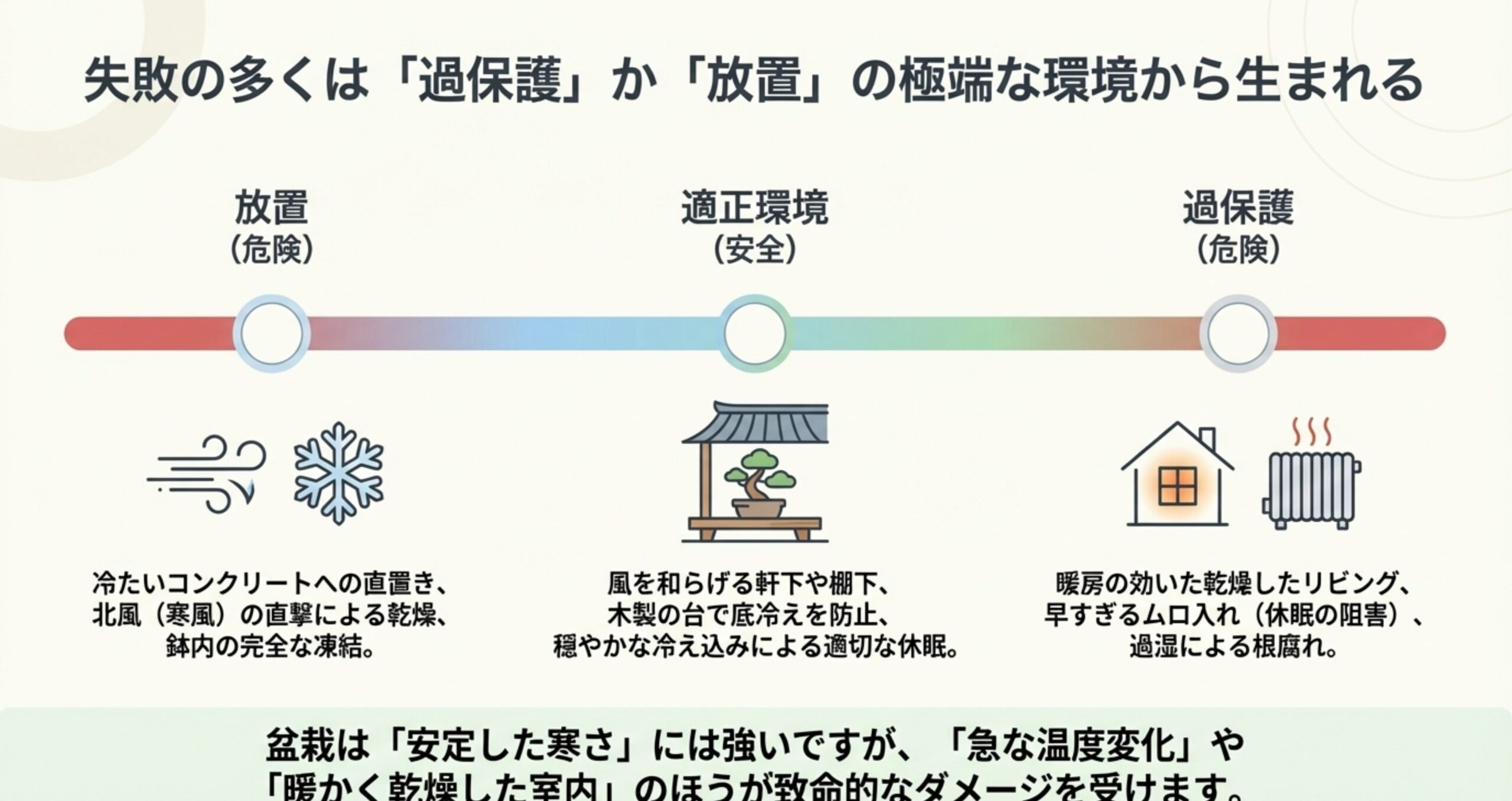 寒風にさらす「放置」と暖房の効いた室内などの「過保護」の危険性を指摘し、軒下などで穏やかに休眠させる「適正環境」を推奨する比較図。