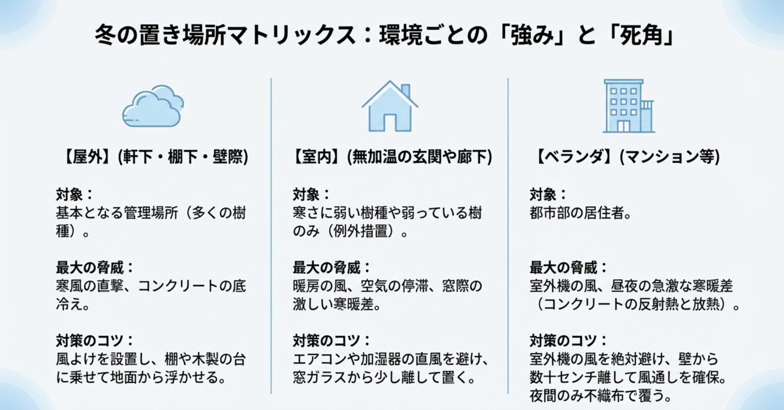 屋外・室内・ベランダそれぞれの環境における最大の脅威(寒風、暖房、室外機など)と、具体的な対策のコツをまとめた表。