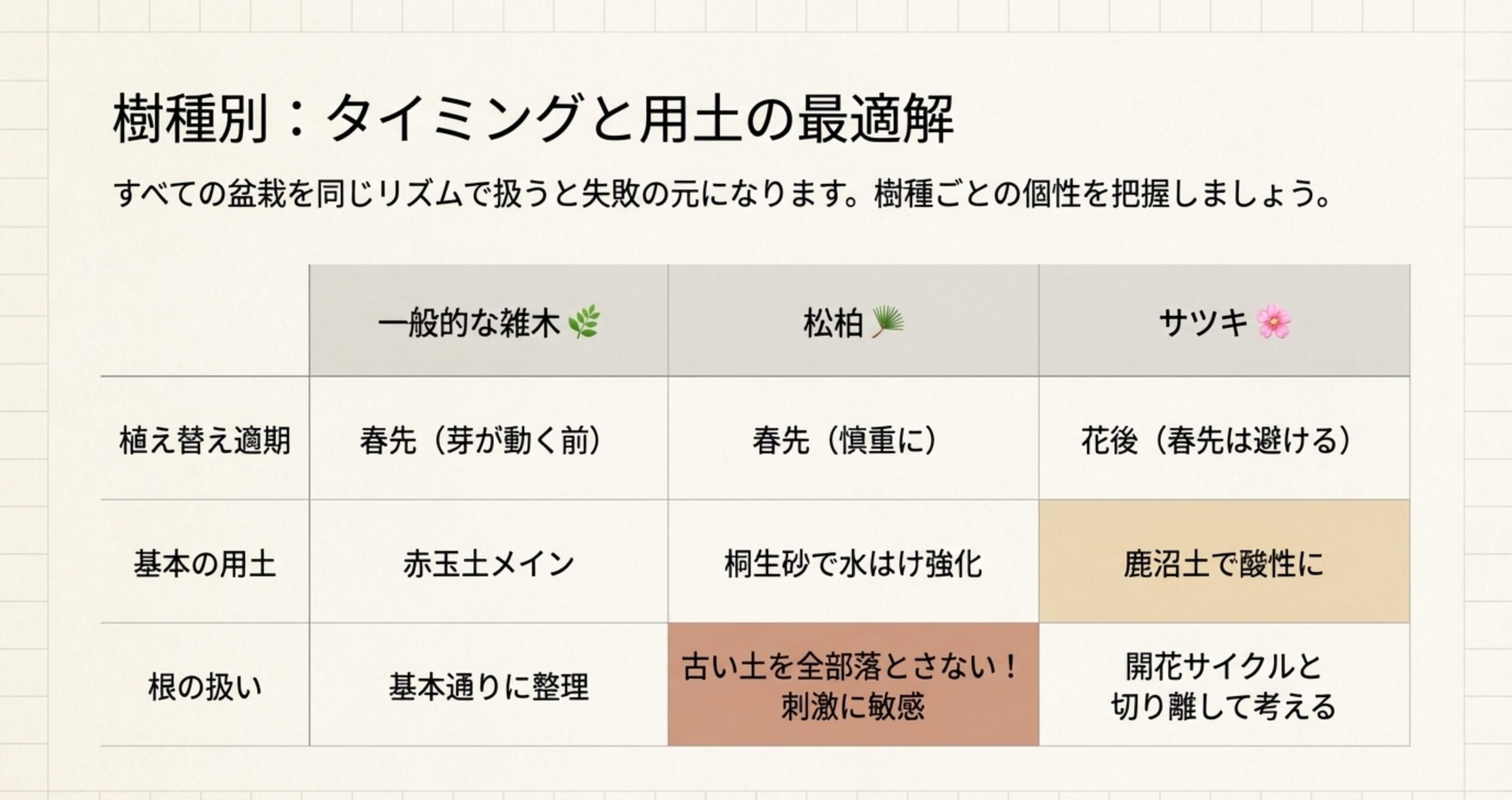 雑木、松柏、サツキそれぞれの植え替え適期、基本用土、根の扱いの違いをまとめた比較一覧表 。