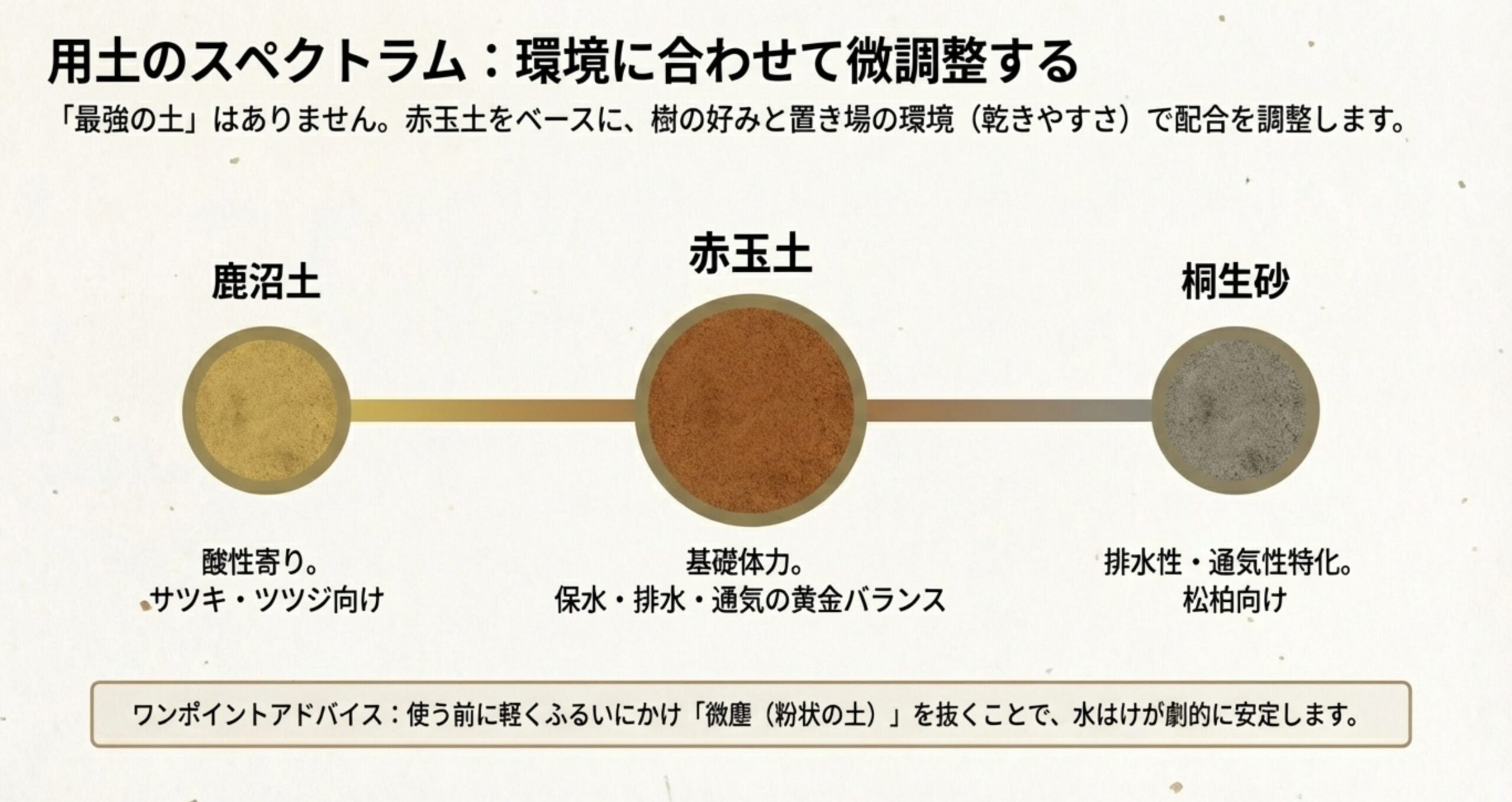 鹿沼土、赤玉土、桐生砂の特性と、樹種や環境に合わせて配合を調整する考え方の解説 。