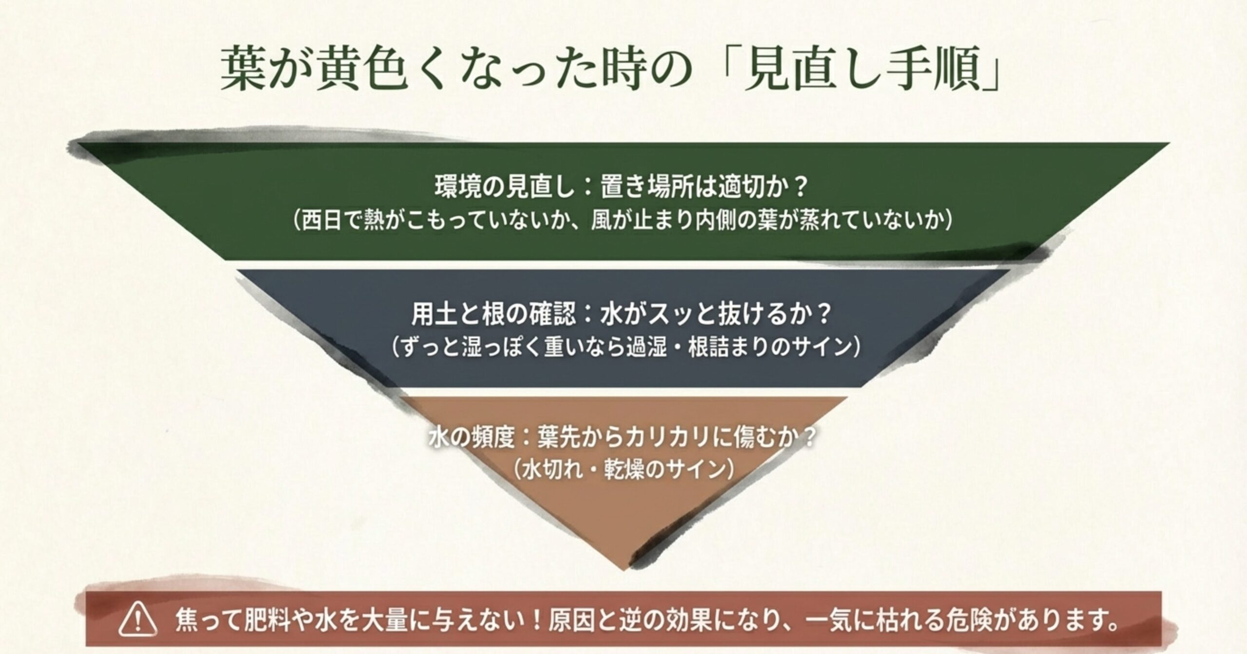 葉が黄色くなった際に見直すべき「環境」「用土と根」「水の頻度」の3つのポイントをまとめたリスト 。焦って肥料や水を大量に与えないよう注意書きがある 。