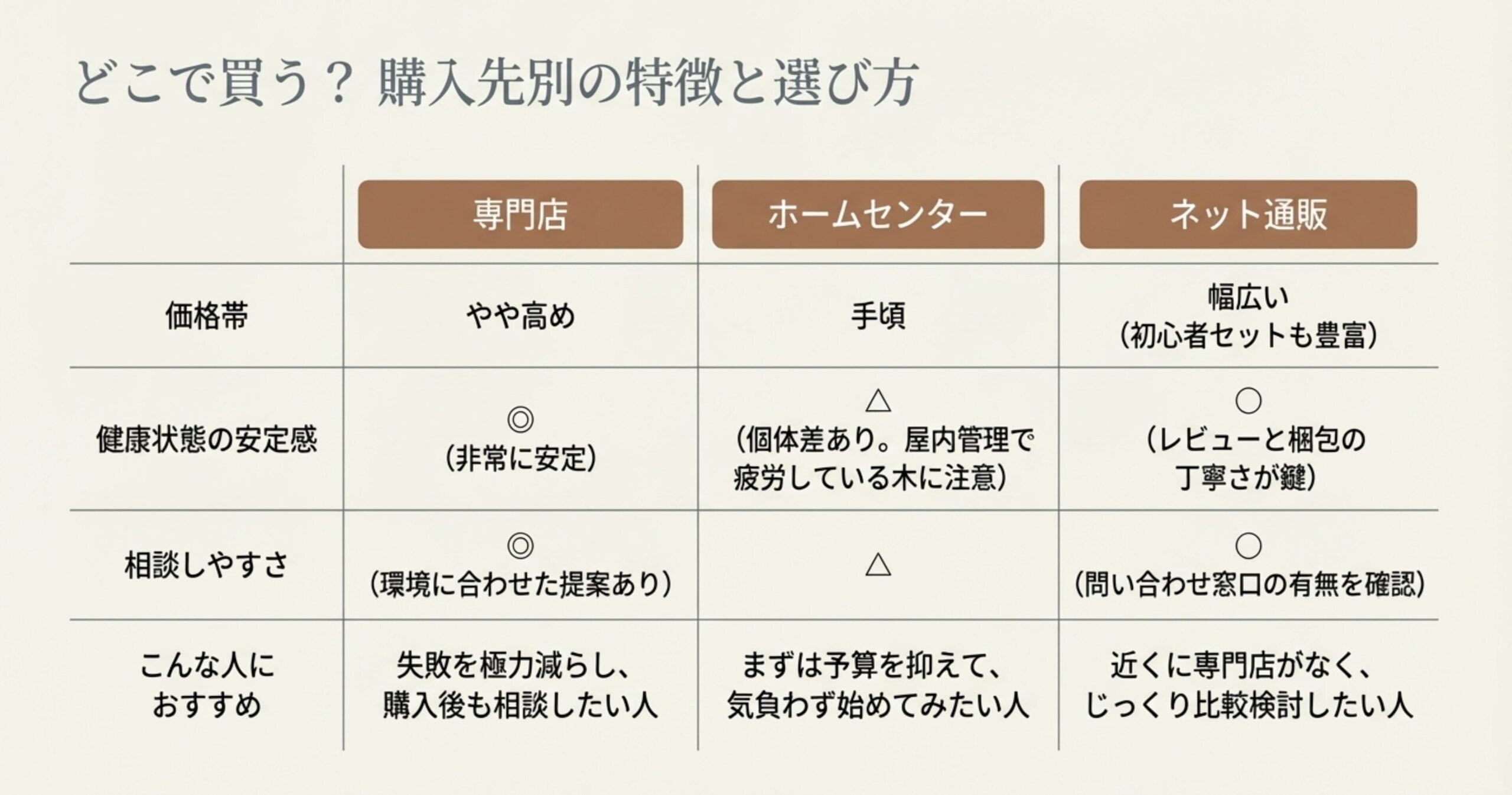 盆栽の購入先である専門店、ホームセンター、ネット通販の価格帯、健康状態の安定感、相談しやすさ、おすすめな人をまとめた比較表。